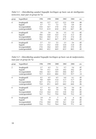 18
Tabel 3.1 – Ontwikkeling aandeel begaafde leerlingen op basis van de intelligentie-
testscores, naar jaar en groep (in %)
groep begaafdheid 1996 1998 2000 2002 2004 eta
4 hoogbegaafd 6.6 13.7 12.7 12.2 12.0 .08
begaafd 5.7 7.7 7.2 7.5 6.8 .03
bovengemiddeld 15.8 16.7 17.0 17.0 16.4 .01
(onder)gemiddeld 71.9 61.9 63.0 63.2 64.7 .08
6 hoogbegaafd 2.8 3.6 3.6 3.5 3.2 .02
begaafd 10.6 12.0 12.5 11.2 11.2 .02
bovengemiddeld 16.6 18.0 17.2 17.8 17.4 .01
(onder)gemiddeld 70.1 66.5 66.7 67.5 68.2 .03
8 hoogbegaafd 2.7 3.3 3.2 3.3 2.6 .02
begaafd 11.5 13.2 13.0 12.4 11.0 .03
bovengemiddeld 17.8 18.4 18.9 18.9 17.9 .01
(onder)gemiddeld 68.0 65.2 64.9 65.5 68.5 .03
Tabel 3.2 – Ontwikkeling aandeel begaafde leerlingen op basis van de taalprestaties,
naar jaar en groep (in %)
groep begaafdheid 1996 1998 2000 2002 2004 eta
2 hoogbegaafd 3.7 6.3 7.1 5.7 3.4 .07
begaafd 7.9 13.1 12.9 14.2 14.2 .07
bovengemiddeld 14.6 18.3 19.5 24.6 26.7 .11
(onder)gemiddeld 73.7 62.4 60.6 55.5 55.7 .14
4 hoogbegaafd 4.3 6.5 6.5 6.4 6.1 .03
begaafd 9.0 10.9 11.4 11.7 11.7 .03
bovengemiddeld 14.7 17.6 17.2 17.7 17.4 .03
(onder)gemiddeld 72.0 65.1 64.9 64.2 64.8 .06
6 hoogbegaafd 3.7 4.1 3.6 3.6 3.6 .01
begaafd 8.2 8.4 7.9 7.8 8.0 .01
bovengemiddeld 13.4 14.4 13.5 13.8 15.2 .02
(onder)gemiddeld 74.7 73.2 75.0 74.9 73.2 .02
8 hoogbegaafd 1.0 .9 .7 .6 .6 .02
begaafd 7.6 7.9 7.0 6.5 6.9 .02
bovengemiddeld 17.6 18.0 15.9 16.1 15.4 .03
(onder)gemiddeld 73.8 73.2 76.4 76.8 77.1 .04
 