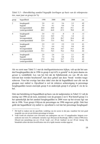 19
Tabel 3.3 – Ontwikkeling aandeel begaafde leerlingen op basis van de rekenpresta-
ties, naar jaar en groep (in %)
groep begaafdheid 1998 2000 2002 2004 eta
2 hoogbegaafd 3.8 4.1 3.6 3.2 .02
begaafd 7.9 9.1 9.0 7.6 .02
bovengemiddeld 20.0 20.0 20.1 19.1 .01
(onder)gemiddeld 68.3 66.8 67.3 70.0 .03
4 hoogbegaafd 2.8 3.2 .0 .0 .12
begaafd 11.4 10.5 9.1 3.4 .11
bovengemiddeld 12.9 12.8 20.7 18.4 .09
(onder)gemiddeld 72.9 73.5 70.2 78.1 .07
6 hoogbegaafd 2.9 2.5 2.9 2.9 .01
begaafd 7.3 6.4 8.2 8.0 .03
bovengemiddeld 16.7 16.6 14.7 14.1 .03
(onder)gemiddeld 73.1 74.5 74.2 75.0 .02
8 hoogbegaafd 2.8 2.6 2.1 2.1 .02
begaafd 7.5 7.4 8.8 8.5 .02
bovengemiddeld 17.9 16.8 18.7 17.6 .02
(onder)gemiddeld 71.8 73.2 70.3 71.9 .02
Als we eerst naar Tabel 3.1 met de intelligentietestscores kijken, valt op dat het aan-
deel hoogbegaafden dat in 1996 in groep 4 op 6.6% is gesteld7
in de jaren daarna on-
geveer is verdubbeld. Los van het feit dat de bijbehorende eta van .08 als niet-
relevant kan worden beschouwd8
, kan deze geheel aan deze ‘breuk’ worden toege-
schreven. Voor het overige laat deze tabel zien dat de begaafdheid voor elk van de
groepen zeer stabiel is. Opvallend is wel de relatieve achteruitgang in percentage
hoogbegaafden tussen enerzijds groep 4 en anderzijds groep 6 of groep 8: zie de ta-
bel.
Ook met betrekking tot begaafdheid op basis van de taalprestaties in Tabel 3.2 valt de
meting van 1996 uit de toon, tenminste voor de groepen 2 en 4. Wat betreft groep 2 is
het opmerkelijk dat het aandeel hoogbegaafden in 2004 weer op het niveau ligt van
dat in 1996. Voor groep 4 blijven de percentages na 1996 ongeveer gelijk. Ook hier
geldt dat begaafdheid vrij stabiel is: opvallend is wel dat het percentage hoogbegaaf-
7 Dit heeft te maken met de specifieke verdeling van de scores in dat jaar, waardoor het niet goed
mogelijk was om tot een kleiner percentage te komen.
8 Vaak wordt als criterium voor relevantie een ondergrens van eta=.15 aangehouden, hetgeen over-
eenkomt met ruim 2% verklaarde variantie (vgl. Driessen & Doesborgh, 2003). Cohen (1988) kwa-
lificeert een samenhang van eta=.10 als ‘weak’, eta=.30 als ‘medium’ en eta=.50 als ‘strong’. Hij
benadrukt echter dat deze kwalificaties niet al te rigide moeten worden opgevat.
 
