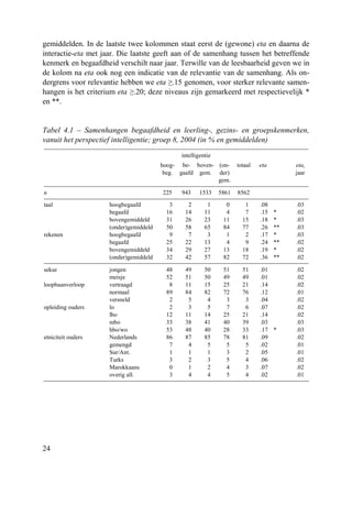 24
gemiddelden. In de laatste twee kolommen staat eerst de (gewone) eta en daarna de
interactie-eta met jaar. Die laatste geeft aan of de samenhang tussen het betreffende
kenmerk en begaafdheid verschilt naar jaar. Terwille van de leesbaarheid geven we in
de kolom na eta ook nog een indicatie van de relevantie van de samenhang. Als on-
dergrens voor relevantie hebben we eta ≥.15 genomen, voor sterker relevante samen-
hangen is het criterium eta ≥.20; deze niveaus zijn gemarkeerd met respectievelijk *
en **.
Tabel 4.1 – Samenhangen begaafdheid en leerling-, gezins- en groepskenmerken,
vanuit het perspectief intelligentie; groep 8, 2004 (in % en gemiddelden)
intelligentie
hoog-
beg.
be-
gaafd
boven-
gem.
(on-
der)
gem.
totaal eta etai
jaar
n 225 943 1533 5861 8562
taal hoogbegaafd 3 2 1 0 1 .08 .03
begaafd 16 14 11 4 7 .15 * .02
bovengemiddeld 31 26 23 11 15 .18 * .03
(onder)gemiddeld 50 58 65 84 77 .26 ** .03
rekenen hoogbegaafd 9 7 3 1 2 .17 * .03
begaafd 25 22 13 4 9 .24 ** .02
bovengemiddeld 34 29 27 13 18 .19 * .02
(onder)gemiddeld 32 42 57 82 72 .36 ** .02
sekse jongen 48 49 50 51 51 .01 .02
meisje 52 51 50 49 49 .01 .02
loopbaanverloop vertraagd 8 11 15 25 21 .14 .02
normaal 89 84 82 72 76 .12 .01
versneld 2 5 4 3 3 .04 .02
opleiding ouders lo 2 3 5 7 6 .07 .02
lbo 12 11 14 25 21 .14 .02
mbo 33 38 41 40 39 .03 .03
hbo/wo 53 48 40 28 33 .17 * .03
etniciteit ouders Nederlands 86 87 85 78 81 .09 .02
gemengd 7 4 5 5 5 .02 .01
Sur/Ant. 1 1 1 3 2 .05 .01
Turks 3 2 3 5 4 .06 .02
Marokkaans 0 1 2 4 3 .07 .02
overig all. 3 4 4 5 4 .02 .01
 