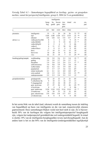 25
Vervolg Tabel 4.1 – Samenhangen begaafdheid en leerling-, gezins- en groepsken-
merken, vanuit het perspectief intelligentie; groep 8, 2004 (in % en gemiddelden)
intelligentie
hoog-
beg.
be-
gaafd
boven-
gem.
(on-
der)
gem.
totaal eta etai
jaar
n 225 943 1533 5861 8562
prestaties intelligentie 33 31 29 24 26 .73 ** .02
taal 1146 1140 1130 1111 1119 .32 ** .02
rekenen 126 124 121 115 117 .37 ** .01
advies v.o. vmbo-pro/lwo/bbl 0 1 2 12 9 .18 * .04
vmbo-bbl/kbl 4 4 9 23 18 .19 * .01
vmbo-kbl/gl/tl 4 5 6 9 8 .06 .02
vmbo-tl 8 11 17 20 18 .09 .02
vmbo-tl/havo 5 9 11 8 9 .05 .01
havo 17 19 21 13 15 .10 .02
havo/vwo 18 20 14 8 10 .14 .02
vwo 42 31 19 7 13 .29 ** .04
houding/gedrag/aanpak werkhouding 3.8 3.8 3.6 3.3 3.4 .19 * .02
gedrag 3.9 3.8 3.7 3.6 3.7 .12 .02
discipline 1.9 2.0 2.2 2.4 2.3 .17 * .02
zelfvertrouwen 3.9 4.0 3.9 3.8 3.8 .10 .03
welbevinden 4.2 4.2 4.1 3.9 4.0 .12 .01
populariteit 3.7 3.7 3.7 3.6 3.6 .07 .01
relatie leerkracht 4.1 4.1 4.1 4.0 4.0 .07 .02
extra aanbod 3.8 3.5 3.2 2.6 2.8 .33 ** .10
onderpresteerder 2.2 2.3 2.4 2.5 2.5 .12 .03
groepskenmerken groepsgrootte 22 22 22 21 22 .03 .01
% allochtone lln. 9 10 11 16 15 .11 .02
% laagopgeleid 21 22 24 30 27 .14 .02
gem. iq-niveau 27 27 26 25 26 .29 ** .03
sd iq-niveau 4 4 4 4 4 .06 .02
gem. taalniveau 1124 1124 1122 1116 1118 .19 * .03
sd taalniveau 34 34 33 33 33 .05 .02
gem. rekenniveau 119 118 118 117 117 .11 .02
sd rekenniveau 8 8 8 8 8 .02 .02
In het eerste blok van de tabel (taal, rekenen) wordt de samenhang tussen de indeling
van begaafdheid op basis van intelligentie en die van taal, respectievelijk rekenen
gepresenteerd. Deze samenhangen blijken veelal niet heel sterk te zijn. Zo is bijvoor-
beeld 50% van de leerlingen die volgens het intelligentieperspectief hoogbegaafd
zijn, volgens het taalperspectief gemiddeld dan wel ondergemiddeld begaafd. In totaal
is slechts 19% van de intelligentie-hoogbegaafden tevens taal-(hoog)begaafd. Aan de
andere kant is het zo dat 84% van de intelligentie-(onder)gemiddelden tegelijkertijd
 