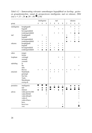 28
Tabel 4.2 – Samenvatting relevante samenhangen begaafdheid en leerling-, gezins-
en groepskenmerken, vanuit de perspectieven intelligentie, taal en rekenen; 2004
(eta’s: ▪ .15 - .29; ■ .30 - .49; ▀ ≥.50)
intelligentie taal rekenen
groep 4 6 8 2 4 6 8 2 4 6 8
intelligentie hoogbegaafd ▪ ▪ ▪ ▪
begaafd ▪ ▪ ▪ ▪
bovengemiddeld ▪ ▪
(onder)gemiddeld ▪ ▪ ▪ ▪ ■ ■
taal hoogbegaafd ▪ ▪ ▪
begaafd ▪ ■ ▪ ▪
bovengemiddeld ▪ ▪ ▪ ▪
(onder)gemiddeld ▪ ▪ ▪ ■ ▪ ■ ■
rekenen hoogbegaafd ▪ ▪ ▪ ▪ ▪
begaafd ▪ ▪ ▪ ▪ ▪ ▪
bovengemiddeld ▪ ▪ ▪ ▪ ▪ ▪ ▪
(onder)gemiddeld ▪ ■ ■ ■ ▪ ■ ■
sekse jongen
meisje
loopbaan vertraagd ▪ ▪ ▪ ▪
normaal ▪
versneld
opleiding lo ▪
lbo ▪
mbo
hbo/wo ▪ ▪ ▪ ▪ ▪ ▪ ▪ ▪ ▪ ▪ ▪
etniciteit Nederlands ▪ ▪ ▪ ▪
gemengd
Sur/Ant.
Turks ▪
Marokkaans
overig all.
prestaties intelligentie ▀ ▀ ▀ ▪ ▪ ▪ ■ ■ ■
taal ▪ ■ ■ ▀ ▀ ▀ ▀ ■ ▪ ■ ■
rekenen ■ ■ ■ ▀ ▪ ■ ■ ▀ ▀ ▀ ▀
advies vmbo-pro/lwo/bbl ▪ ▪ ▪
vmbo-bbl/kbl ▪ ▪ ▪
vmbo-kbl/gl/tl ▪
vmbo-tl ▪
vmbo-tl/havo
havo ▪
havo/vwo ▪ ▪
vwo ▪ ■ ▀
 