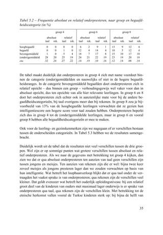 35
Tabel 5.2 – Frequentie absoluut en relatief onderpresteren, naar groep en begaafd-
heidscategorie (in %)
groep 4 groep 6 groep 8
absoluut relatief absoluut relatief absoluut relatief
taal rek. taal rek. taal rek. taal rek. taal rek. taal rek.
hoogbegaafd 0 0 0 0 6 2 9 1 13 9 12 4
begaafd 0 0 1 0 12 4 14 4 10 5 12 4
bovengemiddeld 1 0 5 4 18 7 17 8 15 10 17 10
(onder)gemiddeld 28 20 25 19 24 21 22 19 23 19 20 18
eta .32 .24 .27 .22 .14 .19 .10 .16 .12 .14 .08 .14
De tabel maakt duidelijk dat onderpresteren in groep 4 zich met name voordoet bin-
nen de categorie (onder)gemiddelden en nauwelijks of niet in de hogere begaafd-
heidsranges. In de categorie bovengemiddeld begaafden doet onderpresteren zich in
relatief opzicht – dus binnen een groep – verhoudingsgewijs wel vaker voor dan in
absoluut opzicht, dus ten opzichte van alle hier relevante leerlingen. In groep 6 en 8
doet het onderpresteren zich echter ook in aanzienlijke mate voor bij de andere be-
gaafdheidscategorieën, bij taal overigens meer dan bij rekenen. In groep 8 zou je bij-
voorbeeld van 13% van de hoogbegaafde leerlingen verwachten dat ze gezien hun
intelligentiescore een hogere score voor taal zouden hebben. Onderpresteren beperkt
zich dus in groep 4 tot de (onder)gemiddelde leerlingen, maar in groep 6 en vooral
groep 8 hebben alle begaafdheidscategorieën er mee te maken.
Ook voor de leerling- en gezinskenmerken zijn we nagegaan of er verschillen bestaan
tussen de onderscheiden categorieën. In Tabel 5.3 hebben we de resultaten samenge-
bracht.
Duidelijk wordt uit de tabel dat de resultaten niet veel verschillen tussen de drie groe-
pen. Wel zijn er op sommige punten wat grotere verschillen tussen absoluut en rela-
tief onderpresteren. Als we naar de gegevens met betrekking tot groep 4 kijken, dan
zien we dat er qua absoluut onderpresteren ten aanzien van taal geen verschillen zijn
tussen jongens en meisjes. Ten aanzien van rekenen zijn die er wel: bijna twee keer
zoveel meisjes als jongens presteren lager dan we zouden verwachten op basis van
hun intelligentie. Wat betreft het loopbaanverloop blijkt dat er qua taal onder de ver-
traagden het vaakst sprake is van onderpresteren; qua rekenen zijn de verschillen veel
kleiner. Dat geldt evenzeer wat betreft het ouderlijk opleidingsniveau: bij een relatief
groot deel van de kinderen van ouders met maximaal lager onderwijs is er sprake van
onderpresteren qua taal, qua rekenen zijn de verschillen klein. Met betrekking tot de
etnische herkomst vallen vooral de Turkse kinderen sterk op: bij bijna de helft van
 