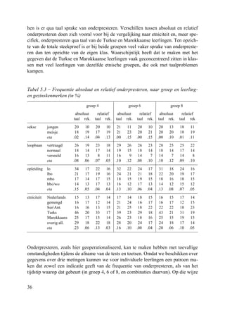 36
hen is er qua taal sprake van onderpresteren. Verschillen tussen absoluut en relatief
onderpresteren doen zich vooral voor bij de vergelijking naar etniciteit en, meer spe-
cifiek, onderpresteren qua taal van de Turkse en Marokkaanse leerlingen. Ten opzich-
te van de totale steekproef is er bij beide groepen veel vaker sprake van onderpreste-
ren dan ten opzichte van de eigen klas. Waarschijnlijk heeft dat te maken met het
gegeven dat de Turkse en Marokkaanse leerlingen vaak geconcentreerd zitten in klas-
sen met veel leerlingen van dezelfde etnische groepen, die ook met taalproblemen
kampen.
Tabel 5.3 – Frequentie absoluut en relatief onderpresteren, naar groep en leerling-
en gezinskenmerken (in %)
groep 4 groep 6 groep 8
absoluut relatief absoluut relatief absoluut relatief
taal rek. taal rek. taal rek. taal rek. taal rek. taal rek
sekse jongen 20 10 20 10 21 11 20 10 20 13 18 11
meisje 18 19 17 19 21 23 20 21 20 20 18 19
eta .02 .14 .04 .13 .00 .15 .00 .15 .00 .10 .01 .11
loopbaan vertraagd 26 19 23 18 29 26 26 23 28 25 25 22
normaal 18 14 17 14 19 15 18 14 18 14 17 14
versneld 16 13 8 11 16 9 14 7 14 7 14 8
eta .08 .06 .07 .05 .10 .12 .08 .10 .10 .12 .09 .10
opleiding lo 34 17 22 16 32 22 24 17 31 18 24 16
lbo 21 17 19 16 24 21 21 18 22 20 19 17
mbo 17 14 17 15 18 15 19 15 18 16 18 15
hbo/wo 14 13 17 13 16 12 17 13 14 12 15 12
eta .15 .05 .04 .04 .13 .10 .06 .04 .13 .08 .07 .05
etniciteit Nederlands 15 13 17 14 17 14 18 15 16 15 17 14
gemengd 16 17 12 14 21 24 16 17 16 17 12 15
Sur/Ant. 16 16 13 15 21 25 18 22 22 22 18 23
Turks 46 20 33 17 39 23 29 18 43 21 31 19
Marokkaans 25 17 15 14 26 23 18 16 25 15 19 15
overig all. 29 18 22 18 28 20 24 17 24 18 17 14
eta .23 .06 .13 .03 .16 .10 .08 .04 .20 .06 .10 .05
Onderpresteren, zoals hier geoperationaliseerd, kan te maken hebben met toevallige
omstandigheden tijdens de afname van de tests en toetsen. Omdat we beschikken over
gegevens over drie metingen kunnen we voor individuele leerlingen een patroon ma-
ken dat zowel een indicatie geeft van de frequentie van onderpresteren, als van het
tijdstip waarop dat gebeurt (in groep 4, 6 of 8, en combinaties daarvan). Op die wijze
 