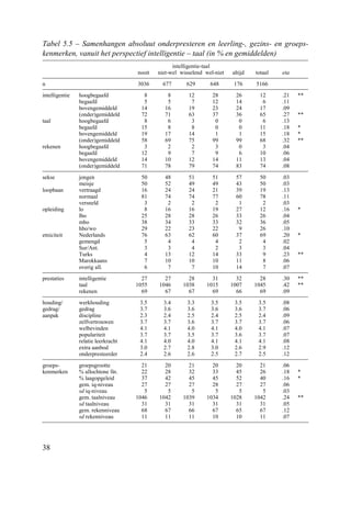 38
Tabel 5.5 – Samenhangen absoluut onderpresteren en leerling-, gezins- en groeps-
kenmerken, vanuit het perspectief intelligentie – taal (in % en gemiddelden)
intelligentie-taal
nooit niet-wel wisselend wel-niet altijd totaal eta
n 3036 677 629 648 176 5166
intelligentie hoogbegaafd 8 8 12 28 26 12 .21 **
begaafd 5 5 7 12 14 6 .11
bovengemiddeld 14 16 19 23 24 17 .09
(onder)gemiddeld 72 71 63 37 36 65 .27 **
taal hoogbegaafd 8 6 3 0 0 6 .13
begaafd 15 8 8 0 0 11 .18 *
bovengemiddeld 19 17 14 1 1 15 .18 *
(onder)gemiddeld 58 69 75 99 99 68 .32 **
rekenen hoogbegaafd 3 2 2 3 0 3 .04
begaafd 12 9 7 9 6 10 .06
bovengemiddeld 14 10 12 14 11 13 .04
(onder)gemiddeld 71 78 79 74 83 74 .08
sekse jongen 50 48 51 51 57 50 .03
meisje 50 52 49 49 43 50 .03
loopbaan vertraagd 16 24 24 21 39 19 .13
normaal 81 74 74 77 60 78 .11
versneld 3 2 2 2 1 2 .03
opleiding lo 8 16 16 19 27 12 .16 *
lbo 25 28 28 26 33 26 .04
mbo 38 34 33 33 32 36 .05
hbo/wo 29 22 23 22 9 26 .10
etniciteit Nederlands 76 63 62 60 37 69 .20 *
gemengd 5 4 4 4 2 4 .02
Sur/Ant. 3 3 4 2 3 3 .04
Turks 4 13 12 14 33 9 .23 **
Marokkaans 7 10 10 10 11 8 .06
overig all. 6 7 7 10 14 7 .07
prestaties intelligentie 27 27 28 31 32 28 .30 **
taal 1055 1046 1038 1015 1007 1045 .42 **
rekenen 69 67 67 69 66 69 .09
houding/ werkhouding 3.5 3.4 3.3 3.5 3.5 3.5 .08
gedrag/ gedrag 3.7 3.6 3.6 3.6 3.6 3.7 .06
aanpak discipline 2.3 2.4 2.5 2.4 2.5 2.4 .09
zelfvertrouwen 3.7 3.7 3.6 3.7 3.7 3.7 .06
welbevinden 4.1 4.1 4.0 4.1 4.0 4.1 .07
populariteit 3.7 3.7 3.5 3.7 3.6 3.7 .07
relatie leerkracht 4.1 4.0 4.0 4.1 4.1 4.1 .08
extra aanbod 3.0 2.7 2.8 3.0 2.6 2.9 .12
onderpresteerder 2.4 2.6 2.6 2.5 2.7 2.5 .12
groeps- groepsgrootte 21 20 21 20 20 21 .06
kenmerken % allochtone lln. 22 28 32 33 45 26 .18 *
% laagopgeleid 37 42 45 45 52 40 .16 *
gem. iq-niveau 27 27 27 28 27 27 .06
sd iq-niveau 5 5 5 5 5 5 .03
gem. taalniveau 1046 1042 1039 1034 1028 1042 .24 **
sd taalniveau 31 31 31 31 31 31 .05
gem. rekenniveau 68 67 66 67 65 67 .12
sd rekenniveau 11 11 11 10 10 11 .07
 