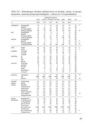39
Tabel 5.6 – Samenhangen absoluut onderpresteren en leerling-, gezins- en groeps-
kenmerken, vanuit het perspectief intelligentie – rekenen (in % en gemiddelden)
intelligentie-rekenen
nooit niet-wel wisselend wel-niet altijd totaal eta
n 3229 570 415 476 125 4815
intelligentie hoogbegaafd 10 7 12 29 26 12 .19 *
begaafd 6 6 4 12 11 6 .09
bovengemiddeld 16 14 16 28 22 17 .10
(onder)gemiddeld 68 74 68 32 41 64 .25 **
taal hoogbegaafd 6 4 4 5 2 6 .05
begaafd 12 11 9 10 7 11 .04
bovengemiddeld 17 15 11 14 10 16 .05
(onder)gemiddeld 65 70 75 71 80 67 .09
rekenen hoogbegaafd 4 2 0 0 0 3 .09
begaafd 14 5 4 0 0 10 .18 *
bovengemiddeld 17 11 6 0 0 13 .18 *
(onder)gemiddeld 65 82 90 100 100 73 .29 **
sekse jongen 56 42 40 36 27 50 .17 *
meisje 44 58 60 64 73 50 .17 *
loopbaan vertraagd 15 28 26 22 31 19 .14
normaal 82 71 72 76 68 79 .11
versneld 3 1 2 2 2 2 .05
opleiding lo 11 11 16 14 15 12 .05
lbo 24 33 29 30 36 26 .08
mbo 37 37 34 32 33 36 .03
hbo/wo 29 19 21 25 15 26 .09
etniciteit Nederland 72 67 60 64 54 69 .10
gemengd 4 5 6 5 7 4 .04
Sur/Ant. 2 4 3 2 4 3 .03
Turks 7 11 12 12 11 9 .08
Marokkaans 7 7 13 10 10 8 .06
overig all. 6 6 6 7 14 7 .05
prestaties intelligentie 28 27 27 32 31 28 .26 **
taal 1049 1043 1040 1042 1030 1046 .12
rekenen 72 67 64 60 57 69 .41 **
houding/ werkhouding 3.6 3.4 3.4 3.5 3.5 3.5 .09
gedrag/ gedrag 3.7 3.6 3.6 3.8 3.7 3.7 .07
aanpak discipline 2.3 2.5 2.5 2.3 2.4 2.3 .09
zelfvertrouwen 3.8 3.6 3.7 3.6 3.7 3.7 .09
welbevinden 4.2 4.0 4.1 4.1 4.0 4.1 .08
populariteit 3.7 3.6 3.6 3.6 3.6 3.7 .08
relatie leerkracht 4.1 4.0 4.0 4.1 4.0 4.1 .07
extra aanbod 3.1 2.6 2.6 2.6 2.5 2.9 .23 **
onderpresteerder 2.4 2.6 2.7 2.6 2.6 2.5 .14
groeps- groepsgrootte 21 22 21 21 21 21 .03
kenmerken % allochtone lln. 24 27 32 30 35 26 .10
% laagopgeleid 38 42 45 43 45 40 .09
gem. iq-niveau 27 27 27 28 28 27 .07
sd iq-niveau 5 5 5 5 5 5 .06
gem. taalniveau 1044 1041 1038 1040 1036 1042 .11
sd taalniveau 31 31 31 31 31 31 .02
gem. rekenniveau 68 67 66 64 64 67 .18 *
sd rekenniveau 11 10 11 11 10 11 .05
 