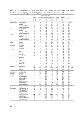 40
Tabel 5.7 – Samenhangen relatief onderpresteren en leerling-, gezins- en groepsken-
merken, vanuit het perspectief intelligentie – taal (in % en gemiddelden)
intelligentie-taal
nooit niet-wel wisselend wel-niet altijd totaal eta
n 3102 677 593 651 137 5160
intelligentie hoogbegaafd 9 10 11 26 31 12 .20 *
begaafd 5 5 6 12 12 6 .11
bovengemiddeld 14 18 20 24 26 17 .10
(onder)gemiddeld 72 68 63 37 31 65 .27 **
taal hoogbegaafd 8 5 4 0 0 6 .12
begaafd 14 10 9 1 1 11 .15
bovengemiddeld 18 18 14 4 2 15 .14
(onder)gemiddeld 61 67 73 94 97 68 .26 **
rekenen hoogbegaafd 3 3 2 4 1 3 .04
begaafd 11 9 8 9 7 10 .05
bovengemiddeld 14 10 13 14 12 13 .04
(onder)gemiddeld 72 78 77 73 80 74 .06
sekse jongen 50 47 49 54 58 50 .05
meisje 50 53 51 46 42 50 .05
loopbaan vertraagd 16 25 23 21 40 19 .12
normaal 81 73 75 78 59 78 .11
versneld 3 2 2 1 1 2 .05
opleiding lo 11 14 13 14 23 12 .07
lbo 26 28 28 27 27 26 .02
mbo 37 35 34 34 32 36 .03
hbo/wo 27 23 25 26 18 26 .04
etniciteit Nederlands 71 69 67 66 52 69 .07
gemengd. 5 3 4 3 1 4 .04
Sur/Ant. 3 2 4 1 2 3 .04
Turks 6 11 12 13 25 9 .14
Marokkaans 9 9 6 7 7 8 .03
overig all. 7 5 6 9 13 7 .06
prestaties intelligentie 27 27 28 31 32 28 .28 **
taal 1053 1046 1039 1019 1015 1045 .34 **
rekenen 69 68 68 69 68 69 .05
houding/ werkhouding 3.5 3.4 3.4 3.5 3.6 3.5 .07
gedrag/ gedrag 3.7 3.6 3.6 3.7 3.6 3.7 .05
aanpak discipline 2.3 2.4 2.5 2.4 2.5 2.4 .08
zelfvertrouwen 3.7 3.7 3.7 3.7 3.7 3.7 .04
welbevinden 4.1 4.1 4.1 4.1 4.0 4.1 .05
populariteit 3.7 3.7 3.6 3.6 3.6 3.7 .05
relatie leerkracht 4.1 4.1 4.1 4.1 4.1 4.1 .02
extra aanbod 3.0 2.7 2.7 2.9 2.5 2.9 .12
onderpresteerder 2.4 2.6 2.6 2.5 2.6 2.5 .08
groeps- groepsgrootte 21 21 21 21 21 21 .04
kenmerken % allochtone lln. 26 26 26 26 30 26 .02
% laagopgeleid 40 40 40 40 41 40 .01
gem. iq-niveau 27 27 27 27 27 27 .01
sd iq-niveau 5 5 5 5 5 5 .02
gem. taalniveau 1042 1042 1041 1043 1042 1042 .02
sd taalniveau 31 31 31 31 31 31 .04
gem. rekenniveau 67 67 67 67 67 67 .01
sd rekenniveau 11 11 11 11 10 11 .04
 