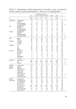 41
Tabel 5.8 – Samenhangen relatief onderpresteren en leerling-, gezins- en groepsken-
merken, vanuit het perspectief intelligentie – rekenen (in % en gemiddelden)
intelligentie-rekenen
nooit niet-wel wisselend wel-niet altijd totaal eta
n 3280 524 412 481 111 4808
intelligentie hoogbegaafd 10 6 10 29 24 12 .19 *
begaafd 6 4 5 13 7 6 .10
bovengemiddeld 16 16 18 23 32 17 .08
(onder)gemiddeld 68 74 67 35 37 64 .23 **
taal hoogbegaafd 6 6 4 5 1 6 .04
begaafd 12 9 12 11 6 11 .04
bovengemiddeld 17 15 13 13 17 16 .04
(onder)gemiddeld 65 70 71 71 76 67 .06
rekenen hoogbegaafd 4 1 0 0 0 3 .10
begaafd 14 4 3 0 0 10 .18 *
bovengemiddeld 16 11 8 4 0 13 .13
(onder)gemiddeld 66 83 88 96 100 73 .26 **
sekse jongen 56 38 40 38 24 50 .18 *
meisje 44 62 60 62 76 50 .18 *
loopbaan vertraagd 16 27 24 22 30 19 .11
normaal 81 72 75 76 70 79 .09
versneld 3 1 1 2 0 2 .05
opleiding lo 12 12 11 13 16 12 .02
lbo 25 30 29 28 30 26 .05
mbo 36 35 36 37 33 36 .01
hbo/wo 28 23 24 23 20 26 .05
etniciteit Nederlands 71 67 65 69 64 69 .04
gemengd 4 5 6 4 1 4 .04
Sur/Ant. 2 4 4 2 3 3 .03
Turks 8 9 10 10 14 9 .04
Marokkaans 8 9 9 7 8 8 .02
overig all. 7 6 6 8 10 7 .03
prestaties intelligentie 28 27 27 32 31 28 .25 **
taal 1048 1044 1043 1043 1035 1046 .07
rekenen 71 66 64 62 58 69 .34 **
houding/ werkhouding 3.6 3.4 3.4 3.4 3.6 3.5 .10
gedrag/ gedrag 3.7 3.6 3.6 3.6 3.8 3.7 .05
aanpak discipline 2.3 2.4 2.5 2.4 2.3 2.3 .08
zelfvertrouwen 3.8 3.6 3.7 3.6 3.6 3.7 .10
welbevinden 4.1 4.1 4.0 4.0 4.0 4.1 .08
populariteit 3.7 3.6 3.5 3.5 3.7 3.7 .12
relatie leerkracht 4.1 4.1 4.0 4.0 4.1 4.1 .05
extra aanbod 3.1 2.6 2.5 2.6 2.5 2.9 .26 **
onderpresteerder 2.4 2.6 2.6 2.6 2.7 2.5 .12
groeps- groepsgrootte 21 21 21 21 22 21 .03
kenmerken % allochtone lln. 26 27 26 25 27 26 .02
% laagopgeleid 40 41 40 39 39 40 .01
gem. iq-niveau 27 27 27 28 28 27 .03
sd iq-niveau 5 5 5 5 5 5 .04
gem. taalniveau 1042 1042 1042 1043 1041 1042 .01
sd taalniveau 31 31 31 31 30 31 .04
gem. rekenniveau 67 67 67 68 67 67 .06
sd rekenniveau 11 11 11 10 10 11 .05
 