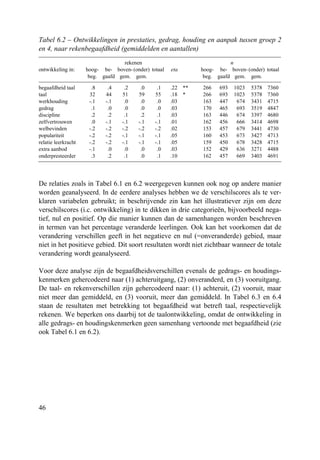 46
Tabel 6.2 – Ontwikkelingen in prestaties, gedrag, houding en aanpak tussen groep 2
en 4, naar rekenbegaafdheid (gemiddelden en aantallen)
rekenen n
ontwikkeling in: hoog-
beg.
be-
gaafd
boven-
gem.
(onder)
gem.
totaal eta hoog-
beg.
be-
gaafd
boven-
gem.
(onder)
gem.
totaal
begaafdheid taal .8 .4 .2 .0 .1 .22 ** 266 693 1023 5378 7360
taal 32 44 51 59 55 .18 * 266 693 1023 5378 7360
werkhouding -.1 -.1 .0 .0 .0 .03 163 447 674 3431 4715
gedrag .1 .0 .0 .0 .0 .03 170 465 693 3519 4847
discipline .2 .2 .1 .2 .1 .03 163 446 674 3397 4680
zelfvertrouwen .0 -.1 -.1 -.1 -.1 .01 162 456 666 3414 4698
welbevinden -.2 -.2 -.2 -.2 -.2 .02 153 457 679 3441 4730
populariteit -.2 -.2 -.1 -.1 -.1 .05 160 453 673 3427 4713
relatie leerkracht -.2 -.2 -.1 -.1 -.1 .05 159 450 678 3428 4715
extra aanbod -.1 .0 .0 .0 .0 .03 152 429 636 3271 4488
onderpresteerder .3 .2 .1 .0 .1 .10 162 457 669 3403 4691
De relaties zoals in Tabel 6.1 en 6.2 weergegeven kunnen ook nog op andere manier
worden geanalyseerd. In de eerdere analyses hebben we de verschilscores als te ver-
klaren variabelen gebruikt; in beschrijvende zin kan het illustratiever zijn om deze
verschilscores (i.c. ontwikkeling) in te dikken in drie categorieën, bijvoorbeeld nega-
tief, nul en positief. Op die manier kunnen dan de samenhangen worden beschreven
in termen van het percentage veranderde leerlingen. Ook kan het voorkomen dat de
verandering verschillen geeft in het negatieve en nul (=onveranderde) gebied, maar
niet in het positieve gebied. Dit soort resultaten wordt niet zichtbaar wanneer de totale
verandering wordt geanalyseerd.
Voor deze analyse zijn de begaafdheidsverschillen evenals de gedrags- en houdings-
kenmerken gehercodeerd naar (1) achteruitgang, (2) onveranderd, en (3) vooruitgang.
De taal- en rekenverschillen zijn gehercodeerd naar: (1) achteruit, (2) vooruit, maar
niet meer dan gemiddeld, en (3) vooruit, meer dan gemiddeld. In Tabel 6.3 en 6.4
staan de resultaten met betrekking tot begaafdheid wat betreft taal, respectievelijk
rekenen. We beperken ons daarbij tot de taalontwikkeling, omdat de ontwikkeling in
alle gedrags- en houdingskenmerken geen samenhang vertoonde met begaafdheid (zie
ook Tabel 6.1 en 6.2).
 