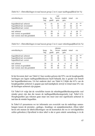 47
Tabel 6.3 – Ontwikkelingen in taal tussen groep 2 en 4, naar taalbegaafdheid (in %)
taal
ontwikkeling in: hoog-
beg.
be-
gaafd
boven-
gem.
(onder)
gem.
totaal eta
begaafdheid taal: achteruit 93 81 61 0 19 .81 **
begaafdheid taal: onveranderd 7 13 24 83 66 .61 **
begaafdheid taal: vooruit 0 6 15 17 15 .11
taal: achteruit 61 20 7 2 6 .44 **
taal: vooruit, tot gemiddeld 35 64 58 37 43 .20 *
taal: vooruit, meer dan gemiddeld 5 16 35 61 51 .33 **
Tabel 6.4 – Ontwikkelingen in taal tussen groep 2 en 4, naar rekenbegaafdheid (in %)
rekenen
ontwikkeling in: hoog-
beg.
be-
gaafd
boven-
gem.
(onder)
gem.
totaal eta
begaafdheid taal: achteruit 59 44 32 11 19 .34 **
begaafdheid taal: onveranderd 27 38 48 74 66 .31 **
begaafdheid taal: vooruit 14 18 20 14 15 .06
taal: achteruit 20 12 8 4 6 .15
taal: vooruit, tot gemiddeld 51 50 48 41 43 .08
taal: vooruit, meer dan gemiddeld 30 39 44 55 51 .14
In het bovenste deel van Tabel 6.3 kan worden gelezen dat 93% van de hoogbegaafde
leerlingen een lagere taalbegaafdheidsscore heeft behaald, dus is gezakt wat betreft
het begaafdheidsniveau. Uit het onderste deel van Tabel 6.3 blijkt dat 61% van de
hoogbegaafden achteruit is gegaan qua taalvaardigheid, terwijl in totaal maar 6% van
de leerlingen achteruit zijn gegaan.
Uit Tabel 6.4 volgt dat de verschillen tussen de rekenbegaafdheidscategorieën veel
minder groot zijn dan die tussen de taalbegaafdheidscategorieën (vgl. Tabel 6.3).
Hoogbegaafden qua rekenen gaan maar iets meer (net niet significant) achteruit in
taal dan de minder begaafden.
In Tabel 6.5 presenteren we ter informatie een overzicht van de onderlinge samen-
hangen tussen de prestatie-, gedrags-, houdings- en aanpakkenmerken. (Deze tabel
bevat ook meteen de labels/afkortingen van de kenmerken die we in vervolgtabellen
zullen gebruiken.) Opvallend in deze tabel is dat er geen enkele samenhang is in de
 