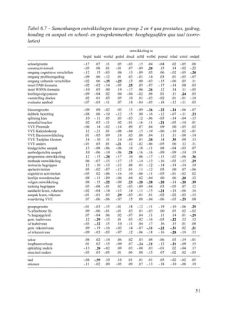 51
Tabel 6.7 – Samenhangen ontwikkelingen tussen groep 2 en 4 qua prestaties, gedrag,
houding en aanpak en school- en groepskenmerken; hoogbegaafden qua taal (corre-
laties)
ontwikkeling in
begtd taald werkd gedrd discd zelfd welbd popud relad extrd ondpd
schoolgrootte -.17 .07 .11 .05 -.03 .15 .04 -.04 .02 -.05 .08
constructivistisch -.03 .08 .01 -.01 .07 -.09 .20 .15 .14 -.02 -.22
omgang cognitieve verschillen -.12 .15 -.03 .04 .13 -.09 .05 .06 -.02 -.05 -.20
omgang probleemgedrag -.09 .06 -.12 .01 .03 -.01 .14 .03 .01 -.05 -.07
omgang culturele verschillen -.02 .06 -.35 -.25 .13 .00 -.03 -.15 -.06 .05 .11
inzet OAB-formatie -.02 -.02 -.14 -.05 .25 .05 -.07 -.17 -.14 .00 .03
inzet WSNS-formatie -.10 .05 .00 .19 -.17 .06 .26 .12 .14 .11 -.05
leerlingvolgsysteem -.09 -.04 .02 .04 -.04 -.02 .08 .01 .11 .24 .03
vaststelling doelen .02 .01 .03 .05 .10 .01 -.03 -.02 .01 -.01 -.10
evaluatie aanbod -.07 -.03 -.11 .07 .14 -.04 -.05 -.18 -.12 -.11 .03
klassengrootte -.09 .09 -.02 .03 .13 -.09 -.26 -.22 -.24 -.06 -.07
dubbele bezetting -.08 .06 -.10 -.12 .15 .08 -.16 -.12 -.07 -.11 .23
splitsing klas .10 -.11 .05 .03 -.03 .12 -.06 -.05 -.14 -.04 -.15
remedial teacher .02 .03 -.11 .02 -.01 -.16 .11 -.21 -.05 -.10 .01
VVE Piramide -.06 .14 -.02 -.14 .09 .07 .04 .09 .00 -.05 .02
VVE Kaleidoskoop .12 -.21 .01 -.08 -.04 .15 -.10 -.06 -.10 .02 -.01
VVE Basisontwikkeling .01 -.05 .09 .18 .03 .08 .04 .11 .11 -.08 -.14
VVE Taalplan kleuters .14 -.10 .11 .14 -.09 .01 .20 .14 .35 .09 .13
VVE anders -.01 .05 .01 -.21 .12 -.02 -.06 -.05 .06 .12 .11
kindgerichte aanpak .13 -.08 -.06 -.06 .10 .10 -.11 .08 -.04 -.03 .07
aanbodgerichte aanpak .10 -.06 -.14 -.06 .28 -.16 -.16 -.09 -.09 -.14 .19
programma ontwikkeling .12 -.15 -.20 -.17 .10 .06 -.17 -.11 -.02 -.06 .36
methode ontwikkeling .06 -.07 -.15 -.17 .13 -.14 -.13 -.16 -.03 -.15 .29
instructie begrippen .12 -.10 -.13 -.13 .08 .01 -.12 -.14 -.14 -.14 .19
spelactiviteiten .05 -.02 -.07 -.12 .01 .11 -.12 .05 .00 .07 -.06
cognitieve activiteiten -.05 .02 -.06 -.16 .10 -.06 -.11 -.05 -.01 -.02 .02
leerlijn woordenschat .08 -.11 -.09 -.06 .04 .02 -.04 .00 .06 .20 .12
volgen ontwikkeling .08 -.15 -.22 -.09 .23 -.20 -.28 -.20 -.14 -.20 .39
toetsing begrippen .05 -.08 -.01 .02 -.03 -.09 -.04 .03 -.05 .07 .12
aandacht lezen, rekenen -.02 -.04 -.14 -.13 .14 -.11 -.15 -.21 -.18 -.06 .16
aanpak lezen, rekenen -.01 -.01 .03 .29 -.03 -.01 .01 -.02 -.02 -.03 -.15
waardering VVE .07 -.06 -.06 -.07 .15 .08 -.04 -.06 -.03 -.25 .00
groepsgrootte -.01 -.03 -.15 -.01 .18 -.12 -.11 -.19 -.10 -.06 .25
% allochtone lln. .09 -.06 -.01 -.01 .03 .01 -.03 .00 .05 .02 -.02
% laagopgeleid .07 -.04 .06 .02 -.07 .04 .11 .11 .14 .01 -.29
gem. taalniveau .12 -.29 -.13 .01 .03 -.02 -.16 -.03 -.22 .12 .12
sd taalniveau -.03 -.32 .15 .10 -.11 .04 .17 .16 .15 .01 .08
gem. rekenniveau .09 -.19 -.16 -.03 .14 -.07 -.31 -.22 -.31 .02 .21
sd rekenniveau -.09 -.03 -.03 -.07 .12 -.06 -.18 -.16 -.28 -.18 .13
sekse .08 .02 -.14 .06 .02 .03 .08 -.06 .03 -.19 -.01
loopbaanverloop .01 .02 -.15 -.09 .07 -.24 -.21 -.12 -.21 -.09 .15
opleiding ouders -.13 .20 -.02 .09 .03 -.08 .03 -.01 .02 -.04 .17
etniciteit ouders -.03 .03 -.05 .01 .06 .08 -.15 .07 -.02 .02 -.03
taal -.08 -.59 .10 .18 .01 .01 .01 .05 -.02 -.02 .05
rekenen -.11 -.02 .09 -.05 .09 .07 -.13 -.18 -.10 -.08 .19
 