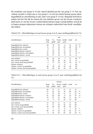 54
De resultaten voor groep 4→6 zijn vrijwel identiek aan die van groep 2→4. Een op-
vallend verschil is echter dat er voor groep 2→4 wél een relatie bestaat tussen reken-
begaafdheid en ontwikkeling in taal, maar voor groep 4→6 niet. Mogelijk heeft dat te
maken met het feit dat de toetsen die een indicatie geven van het niveau voorberei-
dend lezen en van het niveau voorbereidend rekenen enige overlap hebben, terwijl de
in hogere groepen afgenomen toetsen een scherper onderscheid naar beide vaardighe-
den maken.
Tabel 6.10 – Ontwikkelingen in taal tussen groep 4 en 6, naar taalbegaafdheid (in %)
taal
ontwikkeling in: hoog-
beg.
be-
gaafd
boven-
gem.
(onder)
gem.
totaal eta
begaafdheid taal: achteruit 88 74 56 0 16 .78 **
begaafdheid taal: onveranderd 12 15 24 83 68 .58 **
begaafdheid taal: vooruit 0 11 20 17 17 .09
begaafdheid rekenen: achteruit 31 29 27 16 19 .14
begaafdheid rekenen: onveranderd 47 54 58 76 71 .19 *
begaafdheid rekenen: vooruit 22 17 14 8 10 .11
taal: achteruit 86 45 28 7 15 .46 **
taal: vooruit, tot gemiddeld 9 40 44 34 35 .12
taal: vooruit, meer dan gemiddeld 5 15 28 59 50 .33 **
rekenen: achteruit 2 1 1 0 1 .04
rekenen: vooruit, tot gemiddeld 46 50 50 45 46 .04
rekenen: vooruit, meer dan gemiddeld 52 49 49 54 53 .04
Tabel 6.11 – Ontwikkelingen in taal tussen groep 4 en 6, naar rekenbegaafdheid (in
%)
rekenen
ontwikkeling in: hoog-
beg.
be-
gaafd
boven-
gem.
(onder)
gem.
totaal eta
begaafdheid taal: achteruit 26 27 21 12 16 .15
begaafdheid taal: onveranderd 37 42 54 76 68 .29 **
begaafdheid taal: vooruit 37 32 24 12 17 .22 **
begaafdheid rekenen: achteruit 81 66 60 0 19 .76 **
begaafdheid rekenen: onveranderd 19 25 25 90 71 .66 **
begaafdheid rekenen: vooruit 0 9 15 10 10 .08
taal: achteruit 15 20 17 14 15 .05
taal: vooruit, tot gemiddeld 31 31 34 36 35 .04
taal: vooruit, meer dan gemiddeld 54 49 49 50 50 .01
rekenen: achteruit 8 1 0 0 1 .18 *
rekenen: vooruit, tot gemiddeld 88 75 62 36 46 .32 **
rekenen: vooruit, meer dan gemiddeld 4 24 38 64 54 .34 **
 