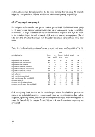 56
ouders, etniciteit en de toetsprestaties bij de eerste meting (hier in groep 4). Evenals
bij groep 2 het geval was, blijven ook hier de resultaten nagenoeg ongewijzigd.
6.2.3 Van groep 6 naar groep 8
De analyses zoals verricht voor groep 2→4 en groep 4→6 zijn herhaald voor groep
6→8. Vanwege de sterke overeenkomsten zien we af van opname van de verschillen-
de tabellen. De enige twee tabellen die we ter informatie nog laten zien zijn die waar-
in de ontwikkelingen in taal, respectievelijk rekenen worden weergegeven (Tabel
6.13 en 6.14). Ook hier komt een met de eerdere resultaten vergelijkbaar beeld naar
voren.
Tabel 6.13 – Ontwikkelingen in taal tussen groep 6 en 8, naar taalbegaafdheid (in %)
taal
ontwikkeling in: hoog-
beg.
be-
gaafd
boven-
gem.
(onder)
gem.
totaal eta
begaafdheid taal: achteruit 83 63 50 0 13 .74 **
begaafdheid taal: onveranderd 17 27 27 86 72 .56 **
begaafdheid taal: vooruit 0 9 23 14 15 .12
begaafdheid rekenen: achteruit 26 27 19 9 12 .18 *
begaafdheid rekenen: onveranderd 52 51 64 83 77 .26 **
begaafdheid rekenen: vooruit 23 21 17 8 10 .17 *
taal: achteruit 58 25 14 6 10 .34 **
taal: vooruit, tot gemiddeld 29 46 49 40 41 .08
taal: vooruit, meer dan gemiddeld 13 30 37 54 49 .21 **
rekenen: achteruit 2 2 1 1 1 .02
rekenen: vooruit, tot gemiddeld 50 52 46 43 44 .06
rekenen: vooruit, meer dan gemiddeld 48 46 53 56 55 .06
Ook voor groep 6→8 hebben we de samenhangen tussen de school- en groepsken-
merken en ontwikkelingsscores gecorrigeerd voor de persoonskenmerken sekse,
loopbaan, opleiding ouders, etniciteit en de toetsprestaties bij de eerste meting (hier in
groep 6). Evenals bij de groepen 2 en 4, blijven ook hier de resultaten nagenoeg on-
gewijzigd.
 