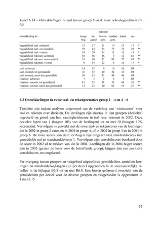 57
Tabel 6.14 – Ontwikkelingen in taal tussen groep 6 en 8, naar rekenbegaafdheid (in
%)
rekenen
ontwikkeling in: hoog-
beg.
be-
gaafd
boven-
gem.
(onder)
gem.
totaal eta
begaafdheid taal: achteruit 33 27 21 10 13 .19 *
begaafdheid taal: onveranderd 39 44 54 79 72 .29 **
begaafdheid taal: vooruit 28 29 24 11 15 .18 *
begaafdheid rekenen: achteruit 65 56 46 0 12 .67 **
begaafdheid rekenen: onveranderd 35 30 32 92 77 .62 **
begaafdheid rekenen: vooruit 0 14 22 8 10 .17 *
taal: achteruit 14 12 9 10 10 .03
taal: vooruit, tot gemiddeld 36 35 40 42 41 .04
taal: vooruit, meer dan gemiddeld 50 53 51 48 49 .03
rekenen: achteruit 7 3 2 1 1 .08
rekenen: vooruit, tot gemiddeld 81 73 58 37 44 .26 **
rekenen: vooruit, meer dan gemiddeld 12 24 40 62 55 .27 **
6.3 Ontwikkelingen in ruwe taal- en rekenprestaties groep 2→4 en 4→6
Tenslotte zijn nadere analyses uitgevoerd van de verdeling van ‘winstscores’ voor
taal en rekenen over decielen. De leerlingen zijn daartoe in tien groepen (decielen)
ingedeeld op grond van hun vaardigheidsscore in taal resp. rekenen in 2002. Deze
decielen lopen van 1 (laagste 10% van de leerlingen) tot en met 10 (hoogste 10%
scorenden). Vervolgens is gewerkt met de ruwe taal- en rekenscores van de leerlingen
die in 2002 in groep 2 zaten en in 2004 in groep 4, of in 2002 in groep 4 en in 2004 in
groep 6. De ruwe scores van deze leerlingen zijn omgezet naar standaardscores met
gemiddelde nul en standaarddeviatie 1. Vervolgens zijn verschilscores berekend door
de score in 2002 af te trekken van die in 2004. Leerlingen die in 2004 hoger scoren
dan in 2002 (gezien de toets voor de betreffende groep), krijgen dan een positieve
verschilscore, en omgekeerd.
Per overgang tussen groepen en vakgebied uitgesplitste gemiddelden, aantallen leer-
lingen en standaardafwijkingen zijn per deciel opgenomen in de successievelijke ta-
bellen in de bijlagen B6.5 tot en met B6.8. Een hierop gebaseerd overzicht van de
gemiddelden per deciel voor de diverse groepen en vakgebieden is opgenomen in
Tabel 6.15.
 