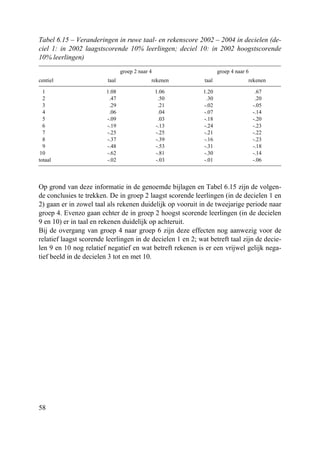 58
Tabel 6.15 – Veranderingen in ruwe taal- en rekenscore 2002 – 2004 in decielen (de-
ciel 1: in 2002 laagstscorende 10% leerlingen; deciel 10: in 2002 hoogstscorende
10% leerlingen)
groep 2 naar 4 groep 4 naar 6
centiel taal rekenen taal rekenen
1 1.08 1.06 1.20 .67
2 .47 .50 .30 .20
3 .29 .21 -.02 -.05
4 .06 .04 -.07 -.14
5 -.09 .03 -.18 -.20
6 -.19 -.13 -.24 -.23
7 -.25 -.25 -.21 -.22
8 -.37 -.39 -.16 -.23
9 -.48 -.53 -.31 -.18
10 -.62 -.81 -.30 -.14
totaal -.02 -.03 -.01 -.06
Op grond van deze informatie in de genoemde bijlagen en Tabel 6.15 zijn de volgen-
de conclusies te trekken. De in groep 2 laagst scorende leerlingen (in de decielen 1 en
2) gaan er in zowel taal als rekenen duidelijk op vooruit in de tweejarige periode naar
groep 4. Evenzo gaan echter de in groep 2 hoogst scorende leerlingen (in de decielen
9 en 10) er in taal en rekenen duidelijk op achteruit.
Bij de overgang van groep 4 naar groep 6 zijn deze effecten nog aanwezig voor de
relatief laagst scorende leerlingen in de decielen 1 en 2; wat betreft taal zijn de decie-
len 9 en 10 nog relatief negatief en wat betreft rekenen is er een vrijwel gelijk nega-
tief beeld in de decielen 3 tot en met 10.
 