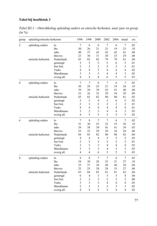77
Tabel bij hoofdstuk 3
Tabel B3.1 – Ontwikkeling opleiding ouders en etnische herkomst, naar jaar en groep
(in %)
groep opleiding/etnische herkomst 1996 1998 2000 2002 2004 totaal eta
2 opleiding ouders lo 7 6 6 7 6 7 .02
lbo 30 26 21 21 19 23 .10
mbo 40 37 42 42 42 41 .04
hbo/wo 23 30 31 30 33 29 .08
etnische herkomst Nederlands 83 82 82 79 79 81 .04
gemengd 5 5 5 5 6 5 .01
Sur/Ant. 2 2 2 2 2 2 .01
Turks 4 4 3 4 4 4 .02
Marokkaans 3 3 3 4 4 3 .03
overig all. 4 4 4 6 5 5 .03
4 opleiding ouders lo 7 7 6 7 6 7 .02
lbo 30 28 23 21 19 24 .10
mbo 39 38 39 43 41 40 .04
hbo/wo 23 26 32 29 34 29 .09
etnische herkomst Nederlands 83 82 82 80 80 81 .03
gemengd 5 5 4 5 6 5 .02
Sur/Ant. 2 2 2 2 2 2 .01
Turks 4 4 4 4 4 4 .01
Marokkaans 3 2 3 4 4 3 .03
overig all. 4 5 5 5 5 5 .02
6 opleiding ouders lo 7 8 7 7 6 7 .02
lbo 31 30 25 22 19 26 .10
mbo 38 38 39 41 41 39 .03
hbo/wo 23 25 29 29 34 28 .08
etnische herkomst Nederlands 84 83 82 80 80 82 .04
gemengd 4 4 4 5 5 5 .03
Sur/Ant. 2 2 3 2 2 2 .01
Turks 3 3 3 4 4 4 .03
Marokkaans 3 3 3 4 3 3 .03
overig all. 4 4 6 5 5 5 .03
8 opleiding ouders lo 8 8 7 7 6 7 .03
lbo 34 30 28 25 21 27 .10
mbo 35 37 38 40 40 38 .04
hbo/wo 23 25 28 28 33 27 .08
etnische herkomst Nederlands 83 84 83 81 81 82 .04
gemengd 6 4 3 5 5 4 .04
Sur/Ant. 2 2 2 2 2 2 .00
Turks 3 3 3 4 4 4 .03
Marokkaans 2 3 3 3 3 3 .02
overig all. 4 4 5 5 4 4 .02
 