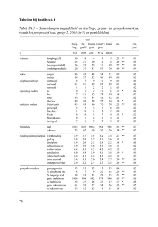 78
Tabellen bij hoofdstuk 4
Tabel B4.1 – Samenhangen begaafdheid en leerling-, gezins- en groepskenmerken,
vanuit het perspectief taal; groep 2, 2004 (in % en gemiddelden)
taal
hoog-
beg.
be-
gaafd
boven-
gem.
(onder)
gem.
totaal eta etai
jaar
n 358 1505 2831 5912 10606
rekenen hoogbegaafd 19 9 4 1 3 .23 ** .03
begaafd 25 21 10 2 8 .28 ** .04
bovengemiddeld 36 33 29 10 19 .27 ** .03
(onder)gemiddeld 20 37 57 87 70 .46 ** .04
sekse jongen 46 43 48 54 51 .09 .02
meisje 54 57 52 46 49 .09 .02
loopbaanverloop vertraagd 8 7 9 10 9 .04 .01
normaal 91 91 89 87 89 .05 .01
versneld 1 1 2 2 2 .03 .02
opleiding ouders lo 0 1 2 10 6 .17 * .02
lbo 7 11 15 23 19 .14 .02
mbo 44 41 44 41 42 .03 .02
hbo/wo 49 48 38 27 34 .18 * .03
etniciteit ouders Nederlands 93 93 90 70 79 .25 ** .05
gemengd 4 5 4 6 6 .04 .02
Sur/Ant. 1 0 1 3 2 .08 .02
Turks 0 0 1 7 4 .15 * .02
Marokkaans 0 1 2 6 4 .13 .03
overig all. 2 1 2 7 5 .12 .03
prestaties taal 1064 1025 1002 964 986 .84 ** .03
rekenen 73 67 60 50 56 .54 ** .05
houding/gedrag/aanpak werkhouding 3.9 3.7 3.5 3.2 3.4 .27 ** .03
gedrag 3.8 3.8 3.7 3.6 3.6 .11 .02
discipline 1.9 2.0 2.1 2.4 2.2 .18 * .01
zelfvertrouwen 3.9 3.9 3.8 3.7 3.8 .11 .02
welbevinden 4.4 4.3 4.3 4.2 4.2 .12 .02
populariteit 4.0 3.9 3.9 3.6 3.8 .19 * .03
relatie leerkracht 4.4 4.3 4.2 4.1 4.2 .12 .03
extra aanbod 3.6 3.3 3.0 2.4 2.7 .39 ** .09
onderpresteerder 2.0 2.2 2.4 2.7 2.5 .28 ** .05
groepskenmerken groepsgrootte 15 15 15 15 15 .04 .02
% allochtone lln. 6 7 9 20 15 .24 ** .05
% laagopgeleid 18 18 21 28 25 .21 ** .03
gem. taalniveau 1006 998 992 979 986 .45 ** .06
sd taalniveau 34 27 26 27 27 .17 * .05
gem. rekenniveau 61 59 57 54 56 .35 ** .05
sd rekenniveau 13 12 12 11 11 .14 .02
 