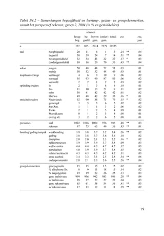79
Tabel B4.2 – Samenhangen begaafdheid en leerling-, gezins- en groepskenmerken,
vanuit het perspectief rekenen; groep 2, 2004 (in % en gemiddelden)
rekenen
hoog-
beg.
be-
gaafd
boven-
gem.
(onder)
gem.
totaal eta etai
jaar
n 337 805 2014 7379 10535
taal hoogbegaafd 20 11 6 1 3 .24 ** .04
begaafd 38 39 24 7 14 .31 ** .04
bovengemiddeld 32 34 41 22 27 .17 * .03
(onder)gemiddeld 10 16 29 70 56 .43 ** .04
sekse jongen 50 48 48 52 51 .03 .01
meisje 50 52 52 48 49 .03 .01
loopbaanverloop vertraagd 4 6 9 10 9 .06 .02
normaal 95 93 90 87 89 .06 .02
versneld 2 2 1 2 2 .03 .02
opleiding ouders lo 2 1 3 8 6 .10 .01
lbo 11 10 13 21 19 .11 .02
mbo 38 41 42 42 42 .01 .02
hbo/wo 49 48 42 29 33 .16 * .01
etniciteit ouders Nederlands 92 90 88 75 79 .15 * .02
gemengd 3 5 5 6 5 .02 .02
Sur/Ant. 1 1 1 3 2 .06 .02
Turks 2 1 2 5 4 .09 .01
Marokkaans 0 1 2 5 4 .08 .01
overig all. 3 2 2 6 5 .08 .01
prestaties taal 1022 1016 1004 976 986 .48 ** .03
rekenen 97 75 65 49 56 .85 ** .01
houding/gedrag/aanpak werkhouding 3.9 3.8 3.7 3.2 3.4 .26 ** .02
gedrag 3.8 3.8 3.7 3.6 3.6 .10 .02
discipline 2.0 2.0 2.1 2.3 2.2 .16 * .02
zelfvertrouwen 3.9 3.9 3.9 3.7 3.8 .09 .03
welbevinden 4.4 4.4 4.3 4.2 4.2 .12 .03
populariteit 4.0 3.9 3.9 3.7 3.8 .15 .02
relatie leerkracht 4.3 4.3 4.3 4.2 4.2 .11 .03
extra aanbod 3.4 3.3 3.1 2.5 2.8 .34 ** .06
onderpresteerder 2.0 2.1 2.3 2.6 2.5 .26 ** .04
groepskenmerken groepsgrootte 15 15 15 1.5 15 .02 .03
% allochtone lln. 8 9 11 18 15 .14 .02
% laagopgeleid 19 19 22 26 25 .13 .03
gem. taalniveau 999 996 992 983 986 .28 ** .04
sd taalniveau 28 27 27 27 27 .04 .03
gem. rekenniveau 65 61 58 54 56 .41 ** .03
sd rekenniveau 17 13 12 11 11 .29 ** .02
 