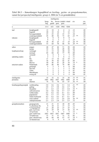 80
Tabel B4.3 – Samenhangen begaafdheid en leerling-, gezins- en groepskenmerken,
vanuit het perspectief intelligentie; groep 4, 2004 (in % en gemiddelden)
intelligentie
hoog-
beg.
be-
gaafd
boven-
gem.
(onder)
gem.
totaal eta etai
jaar
n 1111 633 1520 5982 9246
taal hoogbegaafd 12 10 8 4 6 .12 .02
begaafd 20 18 14 9 12 .13 .02
bovengemiddeld 23 23 22 15 17 .10 .02
(onder)gemiddeld 45 48 56 73 65 .23 ** .02
rekenen hoogbegaafd 0 0 0 0 0 - .11
begaafd 9 6 5 2 3 .15 .06
bovengemiddeld 38 30 25 12 19 .24 ** .06
(onder)gemiddeld 53 64 70 86 78 .29 ** .02
sekse jongen 48 47 46 51 50 .04 .02
meisje 52 53 54 49 50 .04 .02
loopbaanverloop vertraagd 11 12 14 20 18 .10 .01
normaal 85 84 82 77 79 .08 .01
versneld 4 4 4 3 3 .03 .01
opleiding ouders lo 2 3 3 8 6 .11 .01
lbo 11 13 14 22 19 .11 .02
mbo 36 38 42 42 41 .04 .03
hbo/wo 50 46 41 28 34 .18 * .02
etniciteit ouders Nederlands 89 86 86 76 80 .14 .02
gemengd 5 3 5 6 6 .04 .02
Sur/Ant. 1 2 1 3 2 .05 .01
Turks 2 2 2 5 4 .07 .01
Marokkaans 1 2 2 5 4 .09 .02
overig all. 3 4 3 5 5 .04 .01
intelligentie 35 33 31 25 28 .73 ** .01
prestaties taal 1065 1062 1057 1042 1049 .26 ** .02
rekenen 74 72 70 65 67 .36 ** .04
houding/gedrag/aanpak werkhouding 3.8 3.6 3.6 3.3 3.4 .21 ** .02
gedrag 3.8 3.7 3.8 3.6 3.7 .10 .02
discipline 2.1 2.2 2.2 2.5 2.4 .16 * .02
zelfvertrouwen 3.8 3.8 3.8 3.7 3.7 .05 .03
welbevinden 4.2 4.2 4.2 4.1 4.1 .09 .03
populariteit 3.8 3.7 3.7 3.6 3.7 .07 .02
relatie leerkracht 4.2 4.2 4.2 4.1 4.1 .07 .02
extra aanbod 3.3 3.2 3.1 2.6 2.8 .26 ** .05
onderpresteerder 2.3 2.3 2.4 2.5 2.5 .12 .01
groepskenmerken groepsgrootte 21 21 21 20 20 .03 .02
% allochtone lln. 9 10 11 17 15 .13 .02
% laagopgeleid 21 20 22 27 25 .12 .02
gem. iq-niveau 29 29 29 27 28 .32 ** .02
sd iq-niveau 5 4 4 5 5 .13 .01
gem. taalniveau 1052 1053 1051 1047 1048 .15 * .03
sd taalniveau 31 31 31 31 31 .02 .02
gem. rekenniveau 68 68 68 67 67 .18 * .03
sd rekenniveau 9 9 9 9 9 .03 .02
 