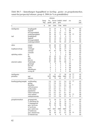 82
Tabel B4.5 – Samenhangen begaafdheid en leerling-, gezins- en groepskenmerken,
vanuit het perspectief rekenen; groep 4, 2004 (in % en gemiddelden)
rekenen
hoog-
beg.
be-
gaafd
boven-
gem.
(onder)
gem.
totaal eta etai
jaar
n 0 344 1838 7796 9978
intelligentie hoogbegaafd 32 25 8 12 .23 ** .02
begaafd 13 11 6 7 .09 .02
bovengemiddeld 26 22 15 17 .09 .01
(onder)gemiddeld 29 42 71 65 .28 ** .02
taal hoogbegaafd 16 10 5 6 .12 .01
begaafd 22 19 10 12 .12 .01
bovengemiddeld 26 25 15 18 .10 .02
(onder)gemiddeld 36 46 70 65 .22 ** .02
sekse jongen 64 60 47 50 .12 .02
meisje 36 40 53 50 .12 .02
loopbaanverloop vertraagd 5 9 20 17 .12 .02
normaal 91 85 78 79 .09 .02
versneld 4 5 3 3 .06 .02
opleiding ouders lo 1 2 7 6 .09 .01
lbo 10 10 21 19 .12 .01
mbo 43 40 42 41 .01 .02
hbo/wo 46 48 31 34 .15 * .03
etniciteit ouders Nederlands 91 89 78 80 .12 .02
gemengd 3 4 6 5 .03 .01
Sur/Ant. 1 1 2 2 .04 .01
Turks 0 1 5 4 .08 .01
Marokkaans 3 2 4 4 .05 .02
overig all. 1 3 5 5 .06 .01
intelligentie 32 31 27 28 .30 ** .02
prestaties taal 1072 1064 1044 1049 .25 ** .02
rekenen 89 79 63 67 .71 ** .06
houding/gedrag/aanpak werkhouding 3.8 3.8 3.3 3.4 .23 ** .03
gedrag 3.7 3.8 3.6 3.7 .08 .02
discipline 2.2 2.1 2.4 2.4 .16 * .03
zelfvertrouwen 3.8 3.9 3.7 3.7 .08 .03
welbevinden 4.3 4.3 4.1 4.1 .12 .02
populariteit 3.8 3.8 3.6 3.7 .11 .03
relatie leerkracht 4.2 4.2 4.1 4.1 .07 .02
extra aanbod 3.8 3.5 2.6 2.8 .41 ** .09
onderpresteerder 2.2 2.2 2.6 2.5 .19 * .05
groepskenmerken groepsgrootte 21 20 21 21 .02 .03
% allochtone lln. 9 9 16 14 .11 .03
% laagopgeleid 20 20 26 24 .11 .01
gem. iq-niveau 29 29 28 28 .15 * .02
sd iq-niveau 5 5 5 5 .07 .02
gem. taalniveau 1053 1053 1048 1049 .13 .02
sd taalniveau 30 31 31 31 .02 .02
gem. rekenniveau 70 69 67 67 .28 ** .03
sd rekenniveau 10 9 9 9 .11 .05
 