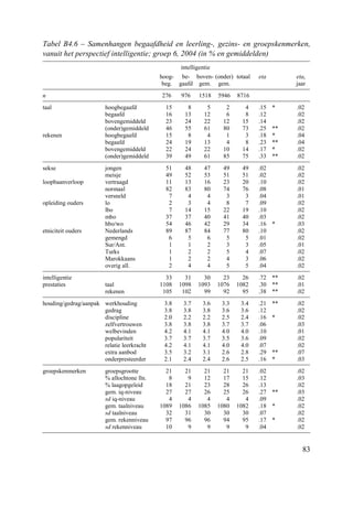 83
Tabel B4.6 – Samenhangen begaafdheid en leerling-, gezins- en groepskenmerken,
vanuit het perspectief intelligentie; groep 6, 2004 (in % en gemiddelden)
intelligentie
hoog-
beg.
be-
gaafd
boven-
gem.
(onder)
gem.
totaal eta etai
jaar
n 276 976 1518 5946 8716
taal hoogbegaafd 15 8 5 2 4 .15 * .02
begaafd 16 13 12 6 8 .12 .02
bovengemiddeld 23 24 22 12 15 .14 .02
(onder)gemiddeld 46 55 61 80 73 .25 ** .02
rekenen hoogbegaafd 15 8 4 1 3 .18 * .04
begaafd 24 19 13 4 8 .23 ** .04
bovengemiddeld 22 24 22 10 14 .17 * .02
(onder)gemiddeld 39 49 61 85 75 .33 ** .02
sekse jongen 51 48 47 49 49 .02 .02
meisje 49 52 53 51 51 .02 .02
loopbaanverloop vertraagd 11 13 16 23 20 .10 .02
normaal 82 83 80 74 76 .08 .01
versneld 7 4 4 3 3 .04 .01
opleiding ouders lo 2 3 4 8 7 .09 .02
lbo 7 14 15 22 19 .10 .02
mbo 37 37 40 41 40 .03 .02
hbo/wo 54 46 42 29 34 .16 * .03
etniciteit ouders Nederlands 89 87 84 77 80 .10 .02
gemengd 6 5 6 5 5 .01 .02
Sur/Ant. 1 1 2 3 3 .05 .01
Turks 1 2 2 5 4 .07 .02
Marokkaans 1 2 2 4 3 .06 .02
overig all. 2 4 4 5 5 .04 .02
intelligentie 33 31 30 23 26 .72 ** .02
prestaties taal 1108 1098 1093 1076 1082 .30 ** .01
rekenen 105 102 99 92 95 .38 ** .02
houding/gedrag/aanpak werkhouding 3.8 3.7 3.6 3.3 3.4 .21 ** .02
gedrag 3.8 3.8 3.8 3.6 3.6 .12 .02
discipline 2.0 2.2 2.2 2.5 2.4 .16 * .02
zelfvertrouwen 3.8 3.8 3.8 3.7 3.7 .06 .03
welbevinden 4.2 4.1 4.1 4.0 4.0 .10 .01
populariteit 3.7 3.7 3.7 3.5 3.6 .09 .02
relatie leerkracht 4.2 4.1 4.1 4.0 4.0 .07 .02
extra aanbod 3.5 3.2 3.1 2.6 2.8 .29 ** .07
onderpresteerder 2.1 2.4 2.4 2.6 2.5 .16 * .03
groepskenmerken groepsgrootte 21 21 21 21 21 .02 .02
% allochtone lln. 8 9 12 17 15 .12 .03
% laagopgeleid 18 21 23 28 26 .13 .02
gem. iq-niveau 27 27 26 25 26 .27 ** .03
sd iq-niveau 4 4 4 4 4 .09 .02
gem. taalniveau 1089 1086 1085 1080 1082 .18 * .02
sd taalniveau 32 31 30 30 30 .07 .02
gem. rekenniveau 97 96 96 94 95 .17 * .02
sd rekenniveau 10 9 9 9 9 .04 .02
 