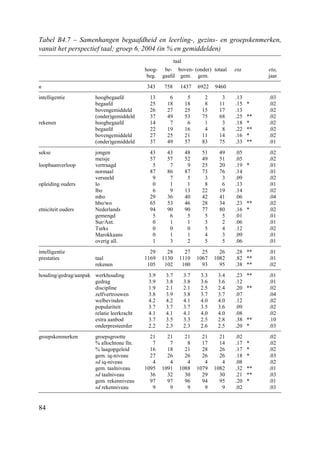 84
Tabel B4.7 – Samenhangen begaafdheid en leerling-, gezins- en groepskenmerken,
vanuit het perspectief taal; groep 6, 2004 (in % en gemiddelden)
taal
hoog-
beg.
be-
gaafd
boven-
gem.
(onder)
gem.
totaal eta etai
jaar
n 343 758 1437 6922 9460
intelligentie hoogbegaafd 13 6 5 2 3 .13 .03
begaafd 25 18 18 8 11 .15 * .02
bovengemiddeld 26 27 25 15 17 .13 .02
(onder)gemiddeld 37 49 53 75 68 .25 ** .02
rekenen hoogbegaafd 14 7 6 1 3 .18 * .02
begaafd 22 19 16 4 8 .22 ** .02
bovengemiddeld 27 25 21 11 14 .16 * .02
(onder)gemiddeld 37 49 57 83 75 .33 ** .01
sekse jongen 43 43 48 51 49 .05 .02
meisje 57 57 52 49 51 .05 .02
loopbaanverloop vertraagd 5 7 9 25 20 .19 * .01
normaal 87 86 87 73 76 .14 .01
versneld 9 7 5 3 3 .09 .02
opleiding ouders lo 0 1 1 8 6 .13 .01
lbo 6 9 13 22 19 .14 .02
mbo 29 36 40 42 41 .06 .04
hbo/wo 65 53 46 28 34 .23 ** .02
etniciteit ouders Nederlands 94 90 90 77 80 .16 * .02
gemengd 5 6 5 5 5 .01 .01
Sur/Ant. 0 1 1 3 2 .06 .01
Turks 0 0 0 5 4 .12 .02
Marokkaans 0 1 1 4 3 .09 .01
overig all. 1 3 2 5 5 .06 .01
intelligentie 29 28 27 25 26 .28 ** .01
prestaties taal 1169 1130 1110 1067 1082 .82 ** .01
rekenen 105 102 100 93 95 .38 ** .02
houding/gedrag/aanpak werkhouding 3.9 3.7 3.7 3.3 3.4 .23 ** .01
gedrag 3.9 3.8 3.8 3.6 3.6 .12 .01
discipline 1.9 2.1 2.1 2.5 2.4 .20 ** .02
zelfvertrouwen 3.8 3.9 3.8 3.7 3.7 .07 .04
welbevinden 4.2 4.2 4.1 4.0 4.0 .12 .02
populariteit 3.7 3.7 3.7 3.5 3.6 .09 .02
relatie leerkracht 4.1 4.1 4.1 4.0 4.0 .08 .02
extra aanbod 3.7 3.5 3.3 2.5 2.8 .38 ** .10
onderpresteerder 2.2 2.3 2.3 2.6 2.5 .20 * .03
groepskenmerken groepsgrootte 21 21 21 21 21 .02 .02
% allochtone lln. 7 7 8 17 14 .17 * .02
% laagopgeleid 16 18 21 28 26 .17 * .02
gem. iq-niveau 27 26 26 26 26 .18 * .03
sd iq-niveau 4 4 4 4 4 .08 .02
gem. taalniveau 1095 1091 1088 1079 1082 .32 ** .01
sd taalniveau 36 32 30 29 30 .21 ** .03
gem. rekenniveau 97 97 96 94 95 .20 * .01
sd rekenniveau 9 9 9 9 9 .02 .03
 