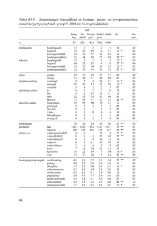86
Tabel B4.9 – Samenhangen begaafdheid en leerling-, gezins- en groepskenmerken,
vanuit het perspectief taal; groep 8, 2004 (in % en gemiddelden)
taal
hoog-
beg.
be-
gaafd
boven-
gem.
(onder)
gem.
totaal eta etai
jaar
n 55 628 1415 7062 9160
intelligentie hoogbegaafd 13 6 5 2 3 .11 .03
begaafd 32 21 19 8 11 .16 * .02
bovengemiddeld 23 29 27 15 18 .14 .02
(onder)gemiddeld 32 44 50 75 69 .25 ** .03
rekenen hoogbegaafd 15 7 5 1 2 .17 * .03
begaafd 44 26 18 4 8 .27 ** .04
bovengemiddeld 19 31 30 13 17 .19 * .02
(onder)gemiddeld 22 36 48 81 72 .37 ** .02
sekse jongen 49 52 49 51 51 .02 .02
meisje 51 48 51 49 49 .02 .02
loopbaanverloop vertraagd 0 5 8 26 21 .19 * .01
normaal 95 89 87 72 76 .15 * .01
versneld 5 6 5 2 3 .07 .03
opleiding ouders lo 0 1 2 7 6 .11 .01
lbo 4 8 13 24 21 .14 .01
mbo 25 35 38 41 40 .04 .03
hbo/wo 71 56 47 27 33 .21 ** .03
etniciteit ouders Nederlands 93 93 90 78 81 .14 .01
gemengd 4 5 5 5 5 .01 .01
Sur/Ant. 0 0 1 3 2 .05 .01
Turks 0 0 0 6 4 .11 .01
Marokkaans 0 0 1 4 3 .08 .01
overig all. 4 1 3 5 4 .06 .01
intelligentie 30 28 28 25 26 .27 ** .02
prestaties taal 1261 1180 1152 1103 1117 .78 ** .01
rekenen 128 125 123 115 117 .38 ** .01
advies v.o. vmbo-pro/lwo/bbl 0 0 1 12 9 .17 * .03
vmbo-bbl/kbl 0 1 3 22 18 .22 ** .01
vmbo-kbl/gl/tl 0 1 4 10 8 .11 .02
vmbo-tl 0 5 11 22 19 .14 .02
vmbo-tl/havo 2 6 8 9 9 .03 .02
havo 7 18 24 13 15 .11 .02
havo/vwo 16 22 19 7 10 .18 * .03
vwo 75 47 30 5 12 .43 ** .06
houding/gedrag/aanpak werkhouding 4.1 3.9 3.7 3.3 3.4 .23 ** .02
gedrag 4.0 3.9 3.8 3.6 3.6 .13 .02
discipline 1.7 2.0 2.0 2.4 2.3 .19 * .01
zelfvertrouwen 4.1 4.0 3.9 3.8 3.8 .11 .03
welbevinden 4.3 4.2 4.1 3.9 4.0 .14 .01
populariteit 3.9 3.8 3.7 3.6 3.6 .09 .02
relatie leerkracht 4.3 4.2 4.1 4.0 4.0 .09 .01
extra aanbod 4.5 3.8 3.5 2.5 2.8 .41 ** .12
onderpresteerder 1.7 2.1 2.3 2.6 2.5 .19 * .03
 