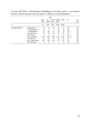 87
Vervolg Tabel B4.9 – Samenhangen begaafdheid en leerling-, gezins- en groepsken-
merken, vanuit het perspectief taal; groep 8, 2004 (in % en gemiddelden)
taal
hoog-
beg.
be-
gaafd
boven-
gem.
(onder)
gem.
totaal eta etai
jaar
n 55 628 1415 7062 9160
groepskenmerken groepsgrootte 23 23 22 21 22 .08 .02
% allochtone lln. 7 7 8 16 14 .15 .01
% laagopgeleid 18 20 21 29 27 .16 * .02
gem. iq-niveau 27 26 26 26 26 .17 * .02
sd iq-niveau 4 4 4 4 4 .06 .02
gem. taalniveau 1133 1128 1124 1116 1118 .28 ** .02
sd taalniveau 45 36 34 33 33 .17 * .02
gem. rekenniveau 119 118 118 117 117 .14 .02
sd rekenniveau 8 8 8 8 8 .03 .02
 