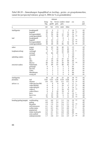 88
Tabel B4.10 – Samenhangen begaafdheid en leerling-, gezins- en groepskenmerken,
vanuit het perspectief rekenen; groep 8, 2004 (in % en gemiddelden)
rekenen
hoog-
beg.
be-
gaafd
boven-
gem.
(onder)
gem.
totaal eta etai
jaar
n 185 762 1574 6443 8964
intelligentie hoogbegaafd 12 8 5 1 3 .16 * .03
begaafd 39 29 19 7 11 .26 ** .02
bovengemiddeld 27 28 28 15 18 .16 * .02
(onder)gemiddeld 22 35 48 77 67 .36 ** .01
taal hoogbegaafd 5 3 1 0 1 .13 .03
begaafd 25 22 13 4 7 .25 ** .03
bovengemiddeld 40 34 28 11 16 .25 ** .03
(onder)gemiddeld 30 40 59 86 76 .38 ** .02
sekse jongen 74 63 56 48 51 .12 .02
meisje 26 37 44 52 49 .12 .02
loopbaanverloop vertraagd 2 7 10 25 20 .19 * .01
normaal 91 86 85 73 77 .14 .01
versneld 7 7 5 2 3 .10 .02
opleiding ouders lo 1 2 3 7 5 .09 .01
lbo 6 10 12 25 21 .16 * .01
mbo 33 34 39 41 40 .04 .02
hbo/wo 60 54 47 28 34 .22 ** .02
etniciteit ouders Nederlands 91 89 87 80 82 .10 .01
gemengd 4 4 5 5 5 .01 .01
Sur/Ant. 0 1 2 2 2 .04 .01
Turks 1 2 2 5 4 .07 .01
Marokkaans 1 1 2 4 3 .06 .01
overig all. 3 3 3 5 4 .03 .01
intelligentie 30 29 28 25 26 .38 ** .02
prestaties taal 1163 1153 1138 1110 1120 .45 ** .02
rekenen 139 131 125 113 117 .73 ** .02
advies v.o. vmbo-pro/lwo/bbl 1 0 0 10 7 .17 * .02
vmbo-bbl/kbl 0 0 1 24 17 .27 ** .00
vmbo-kbl/gl/tl 0 0 2 11 8 .16 * .02
vmbo-tl 0 2 9 24 19 .21 ** .02
vmbo-tl/havo 0 4 10 10 9 .07 .02
havo 3 15 28 13 16 .16 * .02
havo/vwo 22 25 22 6 11 .25 ** .04
vwo 74 54 29 3 13 .55 ** .06
houding/gedrag/aanpak werkhouding 4.2 4.0 3.7 3.3 3.4 .29 ** .02
gedrag 4.0 3.9 3.8 3.6 3.7 .15 .02
discipline 1.8 1.9 2.1 2.4 2.3 .22 ** .02
zelfvertrouwen 4.1 4.1 4.0 3.7 3.8 .15 * .04
welbevinden 4.3 4.2 4.1 3.9 4.0 .17 * .01
populariteit 3.8 3.8 3.7 3.6 3.6 .09 .02
relatie leerkracht 4.2 4.1 4.1 4.0 4.0 .08 .02
extra aanbod 4.4 4.1 3.7 2.5 2.9 .57 ** .12
onderpresteerder 1.7 2.0 2.3 2.6 2.5 .27 ** .03
 