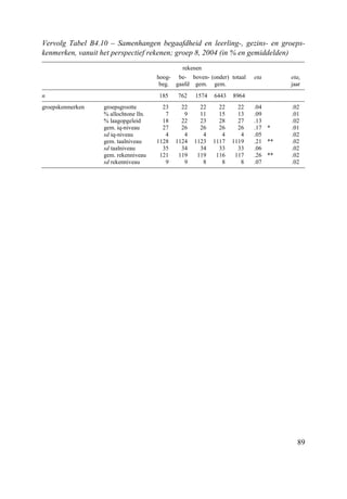 89
Vervolg Tabel B4.10 – Samenhangen begaafdheid en leerling-, gezins- en groeps-
kenmerken, vanuit het perspectief rekenen; groep 8, 2004 (in % en gemiddelden)
rekenen
hoog-
beg.
be-
gaafd
boven-
gem.
(onder)
gem.
totaal eta etai
jaar
n 185 762 1574 6443 8964
groepskenmerken groepsgrootte 23 22 22 22 22 .04 .02
% allochtone lln. 7 9 11 15 13 .09 .01
% laagopgeleid 18 22 23 28 27 .13 .02
gem. iq-niveau 27 26 26 26 26 .17 * .01
sd iq-niveau 4 4 4 4 4 .05 .02
gem. taalniveau 1128 1124 1123 1117 1119 .21 ** .02
sd taalniveau 35 34 34 33 33 .06 .02
gem. rekenniveau 121 119 119 116 117 .26 ** .02
sd rekenniveau 9 9 8 8 8 .07 .02
 