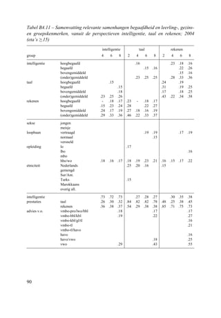 90
Tabel B4.11 – Samenvatting relevante samenhangen begaafdheid en leerling-, gezins-
en groepskenmerken, vanuit de perspectieven intelligentie, taal en rekenen; 2004
(eta’s ≥.15)
intelligentie taal rekenen
groep 4 6 8 2 4 6 8 2 4 6 8
intelligentie hoogbegaafd .16 .23 .18 .16
begaafd .15 .16 .22 .26
bovengemiddeld .15 .16
(onder)gemiddeld .23 .25 .25 .28 .33 .36
taal hoogbegaafd .15 .24 .19
begaafd .15 .31 .19 .25
bovengemiddeld .18 .17 .18 .25
(onder)gemiddeld .23 .25 .26 .43 .22 .34 .38
rekenen hoogbegaafd - .18 .17 .23 - .18 .17
begaafd .15 .23 .24 .28 .22 .27
bovengemiddeld .24 .17 .19 .27 .18 .16 .19
(onder)gemiddeld .29 .33 .36 .46 .22 .33 .37
sekse jongen
meisje
loopbaan vertraagd .19 .19 .17 .19
normaal .15
versneld
opleiding lo .17
lbo .16
mbo
hbo/wo .18 .16 .17 .18 .19 .23 .21 .16 .15 .17 .22
etniciteit Nederlands .25 .20 .16 .15
gemengd
Sur/Ant.
Turks .15
Marokkaans
overig all.
intelligentie .73 .72 .73 .27 .28 .27 .30 .35 .38
prestaties taal .26 .30 .32 .84 .82 .82 .78 .48 .25 .38 .45
rekenen .36 .38 .37 .54 .29 .38 .38 .85 .71 .75 .73
advies v.o. vmbo-pro/lwo/bbl .18 .17 .17
vmbo-bbl/kbl .19 .22 .27
vmbo-kbl/gl/tl .16
vmbo-tl .21
vmbo-tl/havo
havo .16
havo/vwo .18 .25
vwo .29 .43 .55
 
