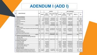 ADENDUM I (ADD I)
I PEKERJAAN PERSIAPAN
1.1 LS 1.00 50,000,000.00 50,000,000.00 0.57 1.00 50,000,000.00 50,000,000.00 0.57 Tetap
1.2 LS 2.00 10,000,000.00 20,000,000.00 0.23 2.00 10,000,000.00 20,000,000.00 0.23 Tetap
1.3 M2 60.00 4,151,795.27 249,107,716.33 2.84 - 4,151,795.27 - - Berkurang
1.3.a M2 1,098,219.53 60.00 1,098,219.53 65,893,172.08 0.75 Item Baru
1.4 LS 1.00 50,000,000.00 50,000,000.00 0.57 1.00 50,000,000.00 50,000,000.00 0.57 Tetap
1.5 Set 2.00 1,000,000.00 2,000,000.00 0.02 2.00 1,000,000.00 2,000,000.00 0.02 Tetap
371,107,716.33 4.23 187,893,172.08 2.14
II WADUK
1
a M3 16,110.87 57,594.46 927,896,642.89 10.57 16,110.87 57,594.46 927,896,642.89 10.57 Tetap
b M3 16,110.87 42,627.31 686,762,805.75 7.82 16,110.87 42,627.31 686,762,805.75 7.82 Tetap
c Pembersihan Disposal M2 5,324.50 1,521.00 5,324.50 8,098,564.50 0.09 Item Baru
2
a M3 4,575.18 258,387.74 1,182,170,119.58 13.47 - 258,387.74 - - Berkurang
2,796,829,568.22 31.86 1,622,758,013.14 18.49
III
1
M3 1,323.66 1,820,671.62 2,409,950,194.88 27.46 - 1,820,671.62 - - Berkurang
1.a Perbaikan Tubuh Bendungan
Tanah Random Tanggul M3 253,160.00 3,462.60 253,160.00 876,590,550.20 9.99 Item Baru
Timbunan Pilihan /Sirtu M3 257,010.00 3,024.54 257,010.00 777,335,740.35 8.86 Item Baru
Lapis Pondasi Agregat A M3 918,354.19 577.50 918,354.19 530,349,545.00 6.04 Item Baru
Lapis Resap Pengikat - Aspal Cair / Emulsi Liter 16,659.86 3,850.00 16,659.86 64,140,452.79 0.73 Item Baru
Lataston Lapis Pondasi (HRS-Base) Ton 1,824,529.72 309.93 1,824,529.72 565,467,373.81 6.44 Item Baru
Bahan anti pengelupasan Kg 125,000.00 619.85 125,000.00 77,481,250.00 0.88 Item Baru
2
a M2 7,271.68 5,324.50 38,718,060.16 0.44 7,271.68 5,324.50 38,718,060.16 0.44 Tetap
b M2 2,380.80 14,697.00 34,990,617.60 0.40 2,011.80 14,697.00 29,567,424.60 0.34 Tetap
c Pekerjaan pengadaan dan pemasangan batu Rip-rap lereng hulu M3 285,092.00 341.31 285,092.00 97,304,180.34 1.11 Item Baru
Sosialisasi dan Dokumentasi
Direksi Keet
KONTRAK
NO URAIAN PEKERJAAN SAT.
JUMLAH HARGA
(Rp)
BOBOT
(%)
Jumlah II
Jumlah I
VOLUME
HARGA
SATUAN (Rp)
Mobilisasi dan Demobilisasi
Galian Mekanis dengan excavator standart
PERBAIKAN TUBUH BENDUNGAN UTAMA
Lapis perkerasan (AC-WC & AC-BC)
Perbaikan Lereng Hulu
Pembersihan dan Mencabut Batang Pohon di lereng hulu dam
Penataan kembali dan penambahan batu Riprap di lereng hulu
DRAFT AMANDEMEN I
VOLUME
HARGA
SATUAN (Rp)
JUMLAH HARGA
(Rp)
BOBOT (%)
Pengerukan Sedimen
Pengerukan sedimen dengan menggunakan excavator diatas elevasi intake
Biaya disposal
Perbaikan Alur di Genangan
Papan Nama Kegiatan
Direksi Keet dan Barak Kerja
Program K3
Perkerasan Asphalt Puncak Tubuh Bendungan (Perkerasan
Sepanjang 2.250m)
KET.
 