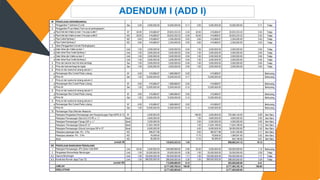 ADENDUM I (ADD I)
VII PEKERJAAN HIDROMEANIKAL
1 Set 2.00 5,000,000.00 10,000,000.00 0.11 2.00 5,000,000.00 10,000,000.00 0.11 Tetap
2
a M' 50.00 416,666.67 20,833,333.33 0.24 50.00 416,666.67 20,833,333.33 0.24 Tetap
b M2 50.00 416,666.67 20,833,333.33 0.24 50.00 416,666.67 20,833,333.33 0.24 Tetap
c M2 5.65 416,666.67 2,355,000.00 0.03 5.65 416,666.67 2,355,000.00 0.03 Tetap
d M2 5.65 416,666.67 2,355,000.00 0.03 5.65 416,666.67 2,355,000.00 0.03 Tetap
3
a Unit 1.00 3,500,000.00 3,500,000.00 0.04 1.00 3,500,000.00 3,500,000.00 0.04 Tetap
b Unit 1.00 3,500,000.00 3,500,000.00 0.04 1.00 3,500,000.00 3,500,000.00 0.04 Tetap
c Unit 1.00 3,500,000.00 3,500,000.00 0.04 1.00 3,500,000.00 3,500,000.00 0.04 Tetap
d Unit 1.00 3,500,000.00 3,500,000.00 0.04 1.00 3,500,000.00 3,500,000.00 0.04 Tetap
4 Set 1.00 3,500,000.00 3,500,000.00 0.04 1.00 3,500,000.00 3,500,000.00 0.04 Tetap
5 Set 1.00 3,500,000.00 3,500,000.00 0.04 1.00 3,500,000.00 3,500,000.00 0.04 Tetap
6
a M' 4.00 416,666.67 1,666,666.67 0.02 - 416,666.67 - - Berkurang
b Set 1.00 15,000,000.00 15,000,000.00 0.17 - 15,000,000.00 - - Berkurang
7
a M' 4.00 416,666.67 1,666,666.67 0.02 - 416,666.67 - - Berkurang
b Set 1.00 12,000,000.00 12,000,000.00 0.14 - 12,000,000.00 - - Berkurang
8
a M' 4.00 416,666.67 1,666,666.67 0.02 - 416,666.67 - - Berkurang
b Set 1.00 12,000,000.00 12,000,000.00 0.14 - 12,000,000.00 - - Berkurang
9
a M' 4.00 416,666.67 1,666,666.67 0.02 - 416,666.67 - - Berkurang
b Set 1.00 12,000,000.00 12,000,000.00 0.14 - 12,000,000.00 - - Berkurang
10 Pemasangan Pipa Otlet dan Aksesoris
Pekerjaan Pengadaan,Pemasangan dan Penyambungan Pipa HDPE Ø 12.0" PN 8
M' 4,050,904.00 186.00 4,050,904.00 753,468,144.00 8.58 Item Baru
Pekerjaan Pemasangan Stub End 315 PE ø 12" Buah 4,600,000.00 1.00 4,600,000.00 4,600,000.00 0.05 Item Baru
Pekerjaan Pemasangan Flange GIP ø 12" Buah 2,250,000.00 2.00 2,250,000.00 4,500,000.00 0.05 Item Baru
Pekerjaan. Pemasangan Elbow Ǿ 12" Buah 11,624,189.00 1.00 11,624,189.00 11,624,189.00 0.13 Item Baru
Pekerjaan Pemasangan Giboult Joint pipa GIP ø 12" Buah 6,500,000.00 4.00 6,500,000.00 26,000,000.00 0.30 Item Baru
Pekerjaan pasangan batu 1Pc : 3 Psr M3 995,877.88 9.50 995,877.88 9,461,593.86 0.11 Item Baru
Pekerjaan plesteran 1Pc : 3 Psr M2 78,508.00 17.70 78,508.00 1,389,591.60 0.02 Item Baru
Acian M2 36,280.00 17.70 36,280.00 642,156.00 0.01 Item Baru
135,043,333.33 1.54 889,062,341.13 10.13 -
VIII PEKERJAAN BANGUNAN PENUNJANG
1 Unit 50.00 5,000,000.00 249,999,999.95 2.85 20.00 5,000,000.00 100,000,000.00 1.14 Berkurang
2 Unit 1.00 25,000,000.00 25,000,000.00 0.28 1.00 25,000,000.00 25,000,000.00 0.28 Tetap
8.4 Unit 1.00 150,000,000.00 150,000,000.00 1.71 1.00 150,000,000.00 150,000,000.00 1.71 Tetap
8.5 Unit 1.00 288,000,000.00 288,000,000.00 3.28 1.00 288,000,000.00 288,000,000.00 3.28 Tetap
712,999,999.95 8.12 563,000,000.00 6.41
8,777,485,760.43 100.00 8,777,485,182.16 100.00
8,777,485,000.00 8,777,485,000.00
Pintu Air
Pintu air dari waduk ke lubang saluran 3
Pemasangan Box Culvert Pada Lubang
Pemasangan Box Culvert Pada Lubang
Pemasangan Box Culvert Pada Lubang
Pipa Inlet dari Intake screen 2 ke pipa outlet 2
Pipa Outlet Spillway1
Pipa Outlet Spillway2
Valve (Penggantian Include Perlengkapan)
Gate Valve dari intake screen 1
Gate Valve dari intake screen 2
Gate Valve Pipa Outlet Spillway2
Pintu dari saluran kecil ke bak pembagi
Pintu dari bak pembagi ke irigasi
Pintu air dari waduk ke lubang saluran 1
Jumlah VIII
Jumlah VII
JUMLAH
DIBULATKAN
Gapura Bendungan
Konstruksi Rumah Jaga (Tipe 72)
Gate Valve Pipa Outlet Spillway1
Penggantian Trashrack (2 unit)
Penggantian Pi pa Intake (Term as uk perlengkapan)
Pipa Inlet dari Intake screen 1 ke pipa outlet 1
Pintu Air
Pintu air dari waduk ke lubang saluran 4
Pemasangan Box Culvert Pada Lubang
Pintu Air
Pekerjaan Pemasangan JPU (Solar Cell) 60W
Pengadaan Nomenklatur Bendungan
Pintu Air
Pintu air dari waduk ke lubang saluran 2
 