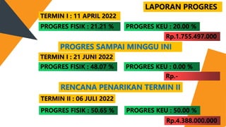 LAPORAN PROGRES
TERMIN I : 11 APRIL 2022
PROGRES FISIK : 21.21 % PROGRES KEU : 20.00 %
Rp.1.755.497.000
PROGRES SAMPAI MINGGU INI
TERMIN I : 21 JUNI 2022
PROGRES FISIK : 48.07 % PROGRES KEU : 0.00 %
Rp.-
RENCANA PENARIKAN TERMIN II
TERMIN II : 06 JULI 2022
PROGRES FISIK : 50.65 % PROGRES KEU : 50.00 %
Rp.4.388.000.000
 