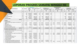 LOPORAN PROGRES SAMAPAI MINGGU INI
1 3 4 5 6 7 8 9 10 11 12 13 14 15 16 17
I
1 LS 1.00 50,000,000.00 50,000,000.00 0.57 0.50 25,000,000.00 0.28 - - - 0.50 25,000,000.00 0.28
2 Sosialisasi dan Dokumentasi LS 2.00 10,000,000.00 20,000,000.00 0.23 2.00 20,000,000.00 0.23 - - - 2.00 20,000,000.00 0.23
3 Direksi Keet M2 4,151,795.27
3.a Direksi Keetdan Barak Kerja M2 60.00 1,098,219.53 65,893,172.08 0.75 60.00 65,893,172.08 0.75 - - - 60.00 65,893,172.08 0.75
4 Program K3 LS 1.00 50,000,000.00 50,000,000.00 0.57 1.00 50,000,000.00 0.57 - - - 1.00 50,000,000.00 0.57
5 Papan Nama Kegiatan Set 2.00 1,000,000.00 2,000,000.00 0.02 2.00 2,000,000.00 0.02 - - - 2.00 2,000,000.00 0.02
187,893,172.08 2.14 162,893,172.08 1.86 - - 162,893,172.08 1.86
II WADUK
1 Pengerukan Sedimen
a m3 16,110.87 57,594.46 927,896,642.89 10.57 5,539.00 319,015,735.85 3.63 1,105.00 63,641,882.67 0.73 6,644.00 382,657,618.52 4.36
b m3 16,110.87 42,627.31 686,762,805.75 7.82 5,544.00 236,325,793.60 2.69 1,105.00 47,103,174.95 0.54 6,649.00 283,428,968.55 3.23
c Pembersihan Disposal M2 1,521.00 5,324.50 8,098,564.50 0.09 1,521.00 8,098,564.50 0.09 - - - 1,521.00 8,098,564.50 0.09
2
a m3 258,387.74 - - - - - - - - - - -
1,622,758,013.14 18.49 563,440,093.95 6.42 110,745,057.62 1.26 674,185,151.57 7.68
III
1
M3 1,820,672.32 - - - - - - - - -
1.a Perbaikan Tubuh Bendungan
a. Timbunan Tanah Random Untuk Tanggul Termasuk Perataan dan Pemadatan
M3 3,462.60 253,160.00 876,590,550.20 9.99 3,160.10 800,010,916.00 9.11 302.50 76,579,634.20 0.87 3,462.60 876,590,550.20 9.99
b. Timbunan Pilihan /Sirtu M3 2,807.50 257,010.00 721,555,575.00 8.22 1,062.00 272,944,620.00 3.11 960.00 246,729,600.00 2.81 2,022.00 519,674,220.00 5.92
c. Lapis Pondasi AgregatA M3 577.50 918,354.19 530,349,545.00 6.04 - - - - - - - - -
d. Lapis Resap Pengikat- Aspal Cair / Emulsi Liter 3,850.00 16,659.86 64,140,452.79 0.73 - - - - - - - - -
e. Lataston Lapis Pondasi (HRS-Base) Ton 309.93 1,824,529.72 565,467,373.81 6.44 - - - - - - - - -
f. Bahan anti pengelupasan Kg 619.85 125,000.00 77,481,250.00 0.88 - - - - - - - - -
2 Perbaikan Lereng Hulu
a. Pembersihan dan MencabutBatang Pohon di lereng hulu dam M2 7,271.68 5,324.50 38,718,060.16 0.44 7,271.68 38,718,060.16 0.44 - - - 7,271.68 38,718,060.16 0.44
b. Penataan kembali dan penambahan batu Riprap di lereng hulu M2 2,011.80 14,697.00 29,567,424.60 0.34 2,520.00 37,036,440.00 0.42 595.00 8,744,715.00 0.10 3,115.00 45,781,155.00 0.52
c. Pekerjaan pengadaan dan pemasangan batu Rip-rap lereng hulu M3 341.31 285,092.00 97,304,180.34 1.11 - - - - - - - -
Perbaikan Alur di Genangan
Galian Mekanis dengan excavator standart
JUMLAH II
PERBAIKAN TUBUH BENDUNGAN UTAMA
Perkerasan AsphaltPuncak Tubuh Bendungan (Perkerasan Sepanjang 2.250m)
Lapis perkerasan (AC-WC & AC-BC)
2
PKERJAAN PERSIAPAN
Mobilisasi dan Demobilisasi.
JUMLAH I
Pengerukan sedimen dengan menggunakan excavator diatas elevasi
intake
Biaya disposal
VOL.
JUMLAH HARGA (
Rp )
BOBOT
(%)
VOL.
JUMLAH HARGA (
Rp )
BOBOT
(%)
PROGRES PEKERJAAN
KET.
HARGA
SATUAN
(Rp)
JUMLAH HARGA
(Rp)
S/D MINGGU LALU MINGGU INI S/D MINGGU INI
VOL.
JUMLAH HARGA (
Rp )
BOBOT
(%)
NO URAIAN JENIS PEKERJAAN SAT. VOLUME
AMANDEMEN I
BOBOT %
 