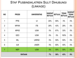 STAF PUSBINDIKLATREN SULIT DIHUBUNGI
(LINKAGE)
NO PRODI UNIVERSITAS
SANGAT
SETUJU
SETUJU
TIDAK
SETUJU
SANGAT
TIDAK
SETUJU
1 PPIE UI 20% 80% 0% 0%
2 MPWK ITB 29% 43% 29% 0%
3 MPKD UGM 0% 67% 33% 0%
4 GEO UGM 0% 0% 100% 0%
5 MIL UNPAD 0% 50% 50% 0%
6 ILM UNSRI 0% 60% 40% 0%
7 MEP UGM 0% 50% 50% 0%
RATAAN 7% 50% 43% 0%
 