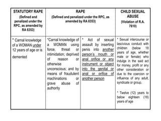 STATUTORY RAPE
(Defined and
penalized under the
RPC, as amended by
RA 8353)
RAPE
(Defined and penalized under the RPC, as
amended by RA 8353)
CHILD SEXUAL
ABUSE
(Violation of R.A.
7610)
* Carnal knowledge
of a WOMAN under
12 years of age or is
demented
*Carnal knowledge of
a WOMAN using
force, threat or
intimidation; deprived
of reason or
otherwise
unconscious; and by
means of fraudulent
machinations or
grave abuse of
authority
* Act of sexual
assault by inserting
penis into another
person’s mouth or
anal orifice or any
instrument or object
into the genital or
anal or orifice of
another person
* Sexual intercourse or
lascivious conduct with
children (below 18
years of age, whether
male or female) who
indulge in the said act
for money, profit or any
other consideration or
due to the coercion or
influence of any adult,
syndicate or group.
* Twelve (12) years to
below eighteen (18)
years of age
 