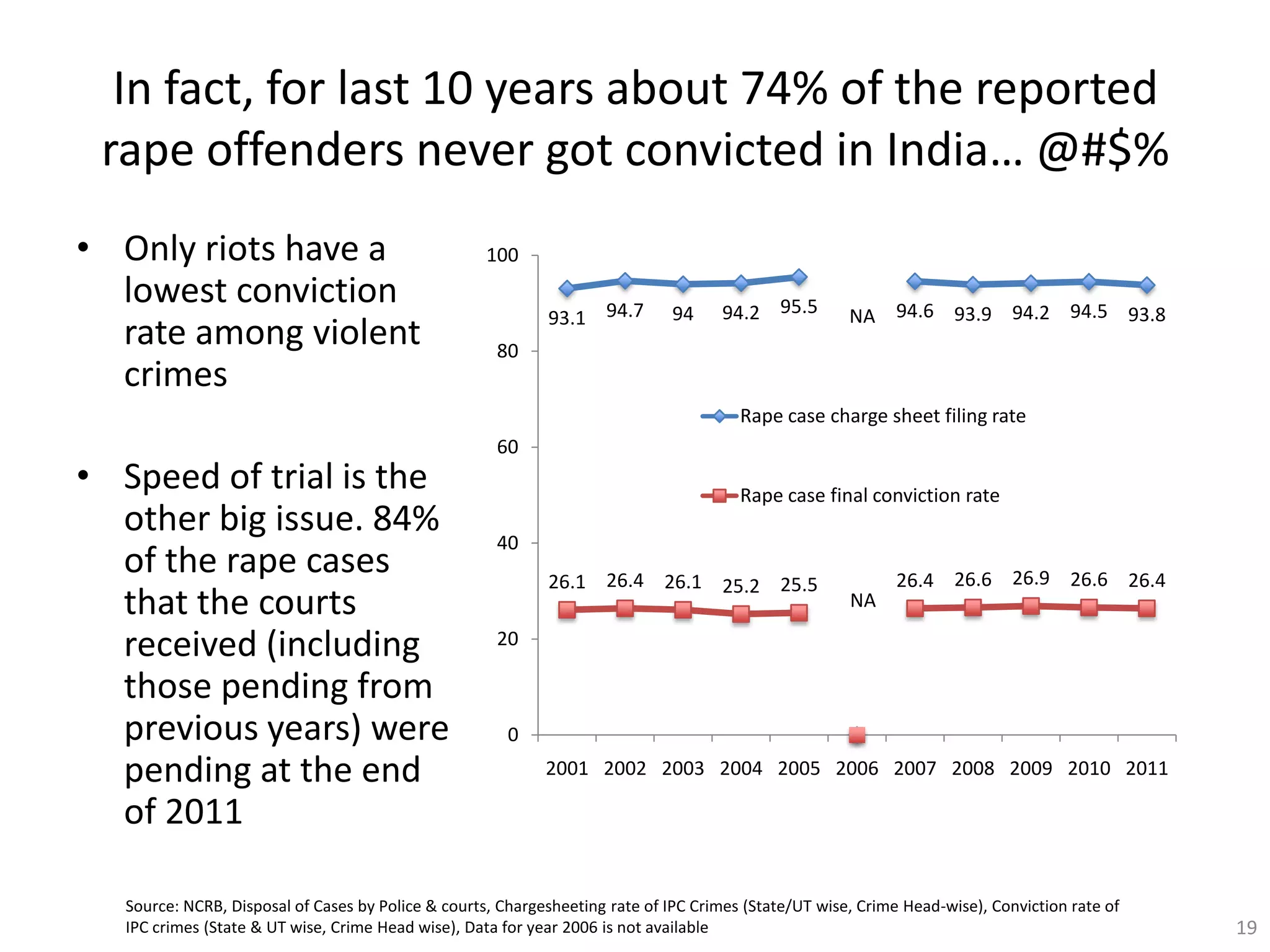 Rape in India - A study by Juxt in public interest | PPTX