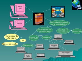 WEB 1.0 EDUCACIÓN Screen casting weblogs curiosidad Edu wikis comuni-cación Descubrimiento personal Integración  social Participación colectiva de la sociedad web. Construcción de  los contenidos. Libertad del conocimiento. Democracia OBJETIVOS favorecer HERRAMIENTAS Folksoma-nías Centros Educativos Transmisión de información Páginas personales ida con y buscan la la la y el de de WEB 2.O 