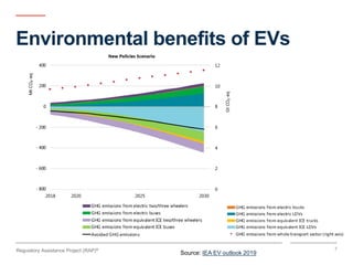Regulatory Assistance Project (RAP)® 9
• Flexibility
• Renewables
• Reduced cost
Grid benefits of EVs
 