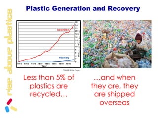 Plastic Generation and RecoveryCIWMB White PaperLess than 5% of plastics are recycled……and when they are, they are shipped overseas