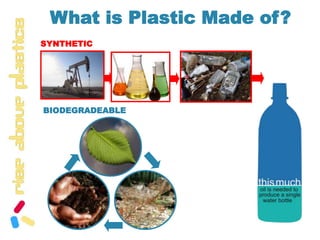 What is Plastic Made of?SYNTHETICBIODEGRADEABLE