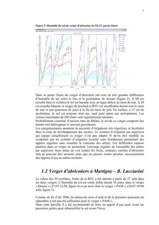 3
Figure 3: Humidité du sol du verger d'abricotier de l'EAV, partie Ouest
Dans la partie Ouest du verger d’abricotier ont note de très grandes différences
d’humidité du sol selon le lieu et la profondeur de mesure (figure 2). A 60 cm
(courbe bleu et violette) le sol est humide avec un léger déficit au mois de mai. A 30
cm (courbe blanche et rouge) de profond la RFU est insuffisante durant tout le mois
de mai et une quinzaine de jours à la fin du mois de juin. En surface, à 15 cm de
profondeur, le sol est toujours trop sec, sauf juste après une précipitation. Les
valeurs maximales de 200 cbars sont régulièrement atteintes.
Probablement constitué d’anciens bras du Rhône, le sol de ce verger comporte des
bandes très hétérogènes et souvent graveleuses.
Les enregistrements montrent la nécessité d’irrigations très régulières et localisées
dans la zone de développement des racines. Le système d’irrigation par aspersion
qui équipe actuellement ce verger n’est pas adapté. Il devra être modifié ou
compléter par un système d’irrigation localisé sous frondaisons permettant des
apports réguliers sans mouiller la couronne des arbres. Les différentes espèces
plantées dans ce verger ne permettent l’arrosage régulier de l'ensemble des arbres
par aspersion. Sous peine de voir éclater les fruits, certaines variétés d’abricotier
mûr ne peuvent être arrosées alors que les prunes, toutes proches, nécessiteraient
des apports d’eau au même moment.
1.2 Verger d’abricotiers à Martigny – B. Lucciarini
La valeur des 50 centibars, limite de la RFU a été atteinte à partir du 27 août dans
les deux vergers. L’humidité du sol est restée faible durant 16 jours, dans le verger
« Dranse » (27.07-12.08, figure 4) et un mois dans le verger « PAM », (30.07-30.08
août, figure 5).
Comme en fin d’été 2006, les pluies du mois d’août et de la première quinzaine de
septembre n’ont pas été suffisantes pour le verger « PAM ».
Dans cette parcelle il a été recommandé de faire un apport d’eau juste avant les
premières gelées pour réhumidifier le sol avant l’hiver.
 