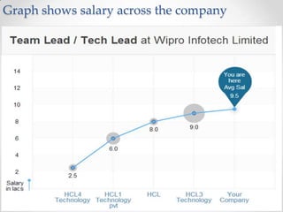 Graph shows salary across the company
 