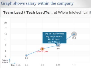 Graph shows salary within the company
 