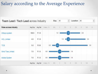 Salary according to the Average Experience
 
