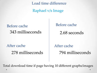 Load time difference
Total download time if page having 10 different graphs/images
Before cache Before cache
After cache
343 milliseconds
278 milliseconds 794 milliseconds
2.68 seconds
After cache
Raphael v/s Image
 