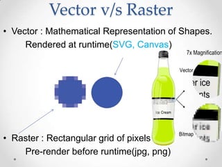 Vector v/s Raster
• Vector : Mathematical Representation of Shapes.
Rendered at runtime(SVG, Canvas)
• Raster : Rectangular grid of pixels
Pre-render before runtime(jpg, png)
 