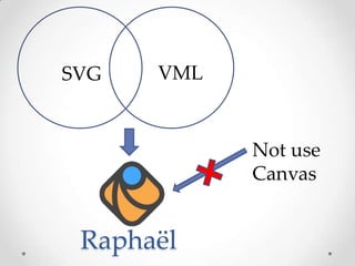 SVG VML
Raphaël
Not use
Canvas
 