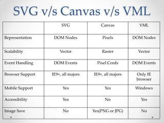 SVG Canvas VML
Representation DOM Nodes Pixels DOM Nodes
Scalability Vector Raster Vector
Event Handling DOM Events Pixel Cords DOM Events
Browser Support IE9+, all majors IE9+, all majors Only IE
browser
Mobile Support Yes Yes Windows
Accessibility Yes No Yes
Image Save No Yes(PNG or JPG) No
SVG v/s Canvas v/s VML
 