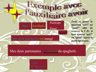 Exemple avec l'auxiliaire avoir Pour se poser la question ‘qui?’ ou ‘quoi?’ afin de trouver le C.D., il faut ajouter ‘qui?’ ou ‘quoi?’ après le participe passé. Mes deux partenaires  ont   mangé  du spaghetti.   Sujet Auxiliaire Participe Passé Mes deux partenaires   ont   mangé Quoi? P a s s é   C o m p o s é 